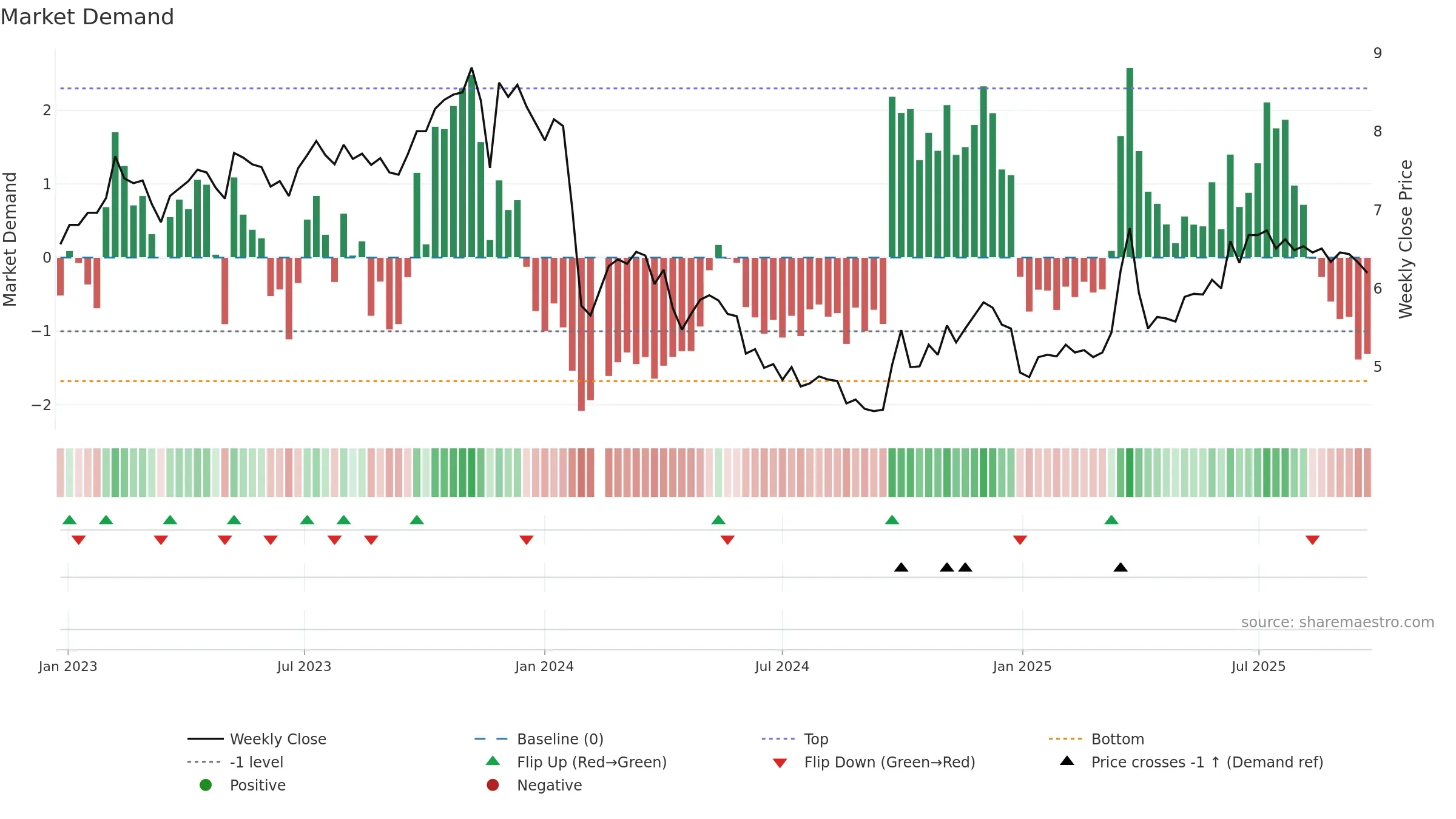 002300 weekly Market Demand chart, closing 2025-09-22.