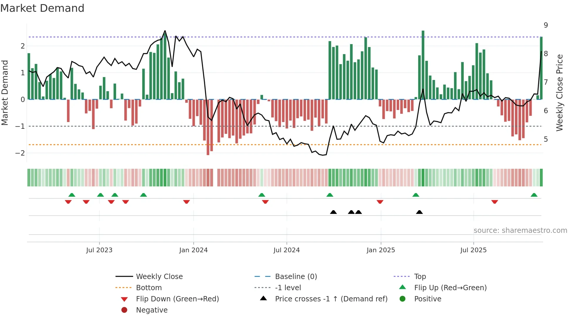 002300 weekly Market Demand chart