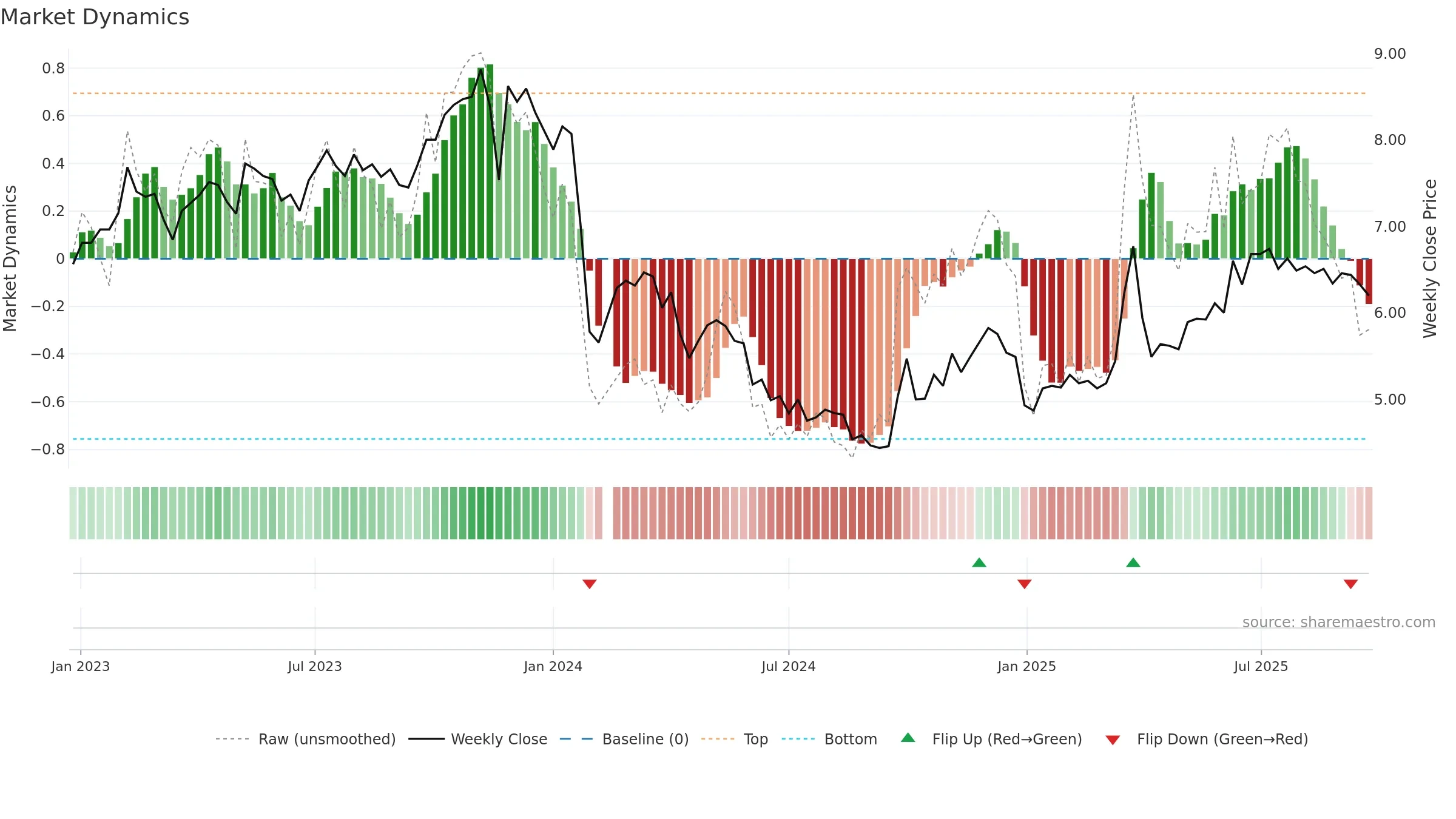 002300 weekly Market Dynamics chart, closing 2025-09-22.