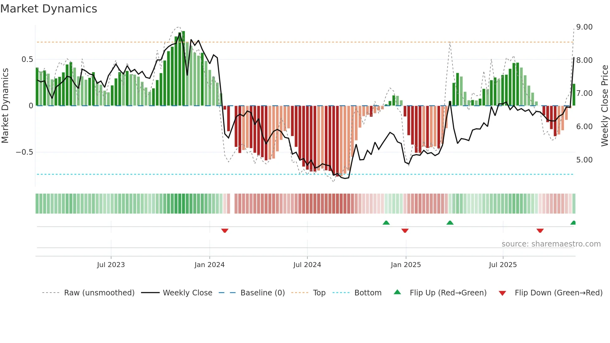 002300 weekly Market Dynamics chart