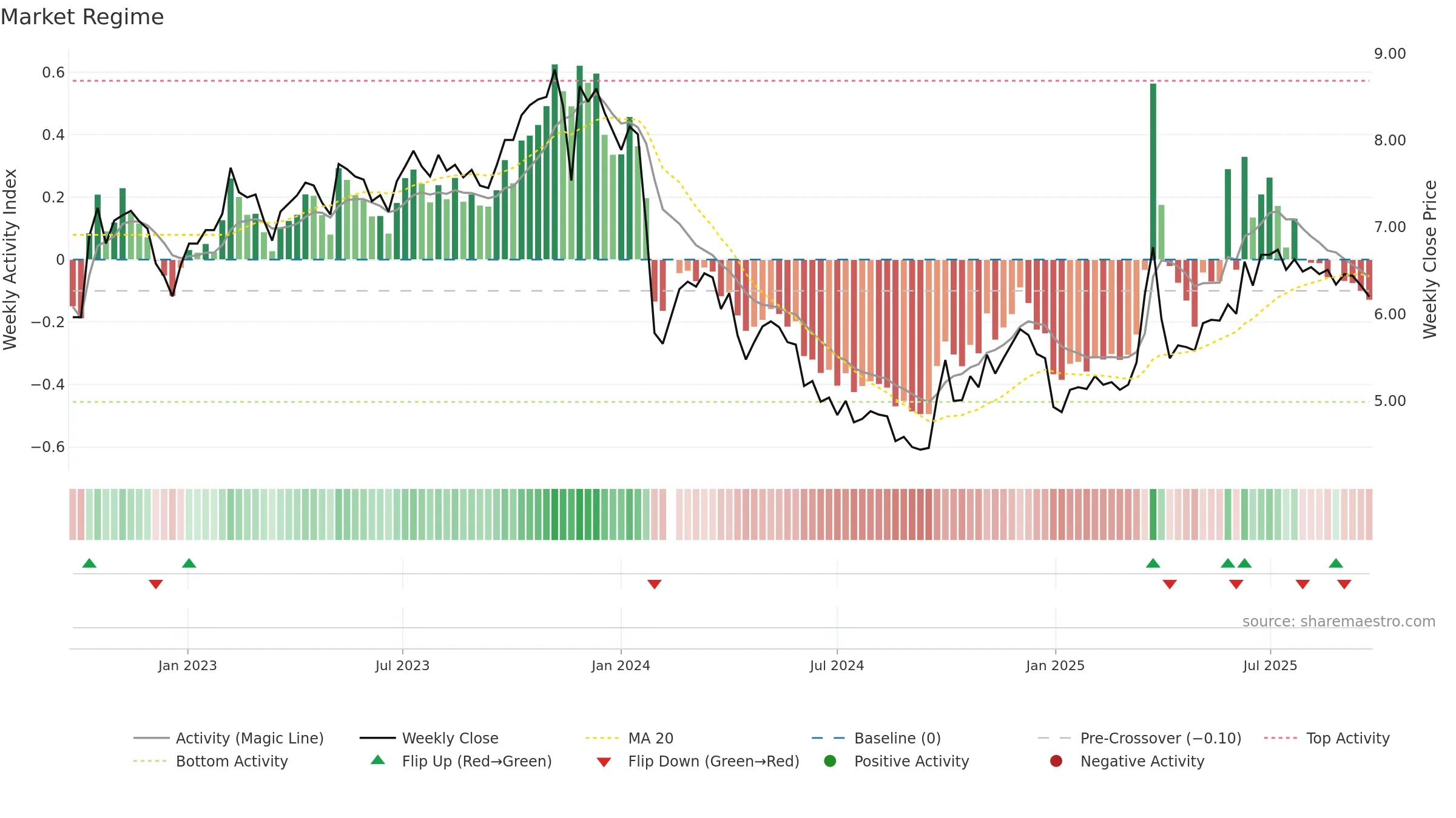 002300 weekly Market Snapshot chart, closing 2025-09-22.