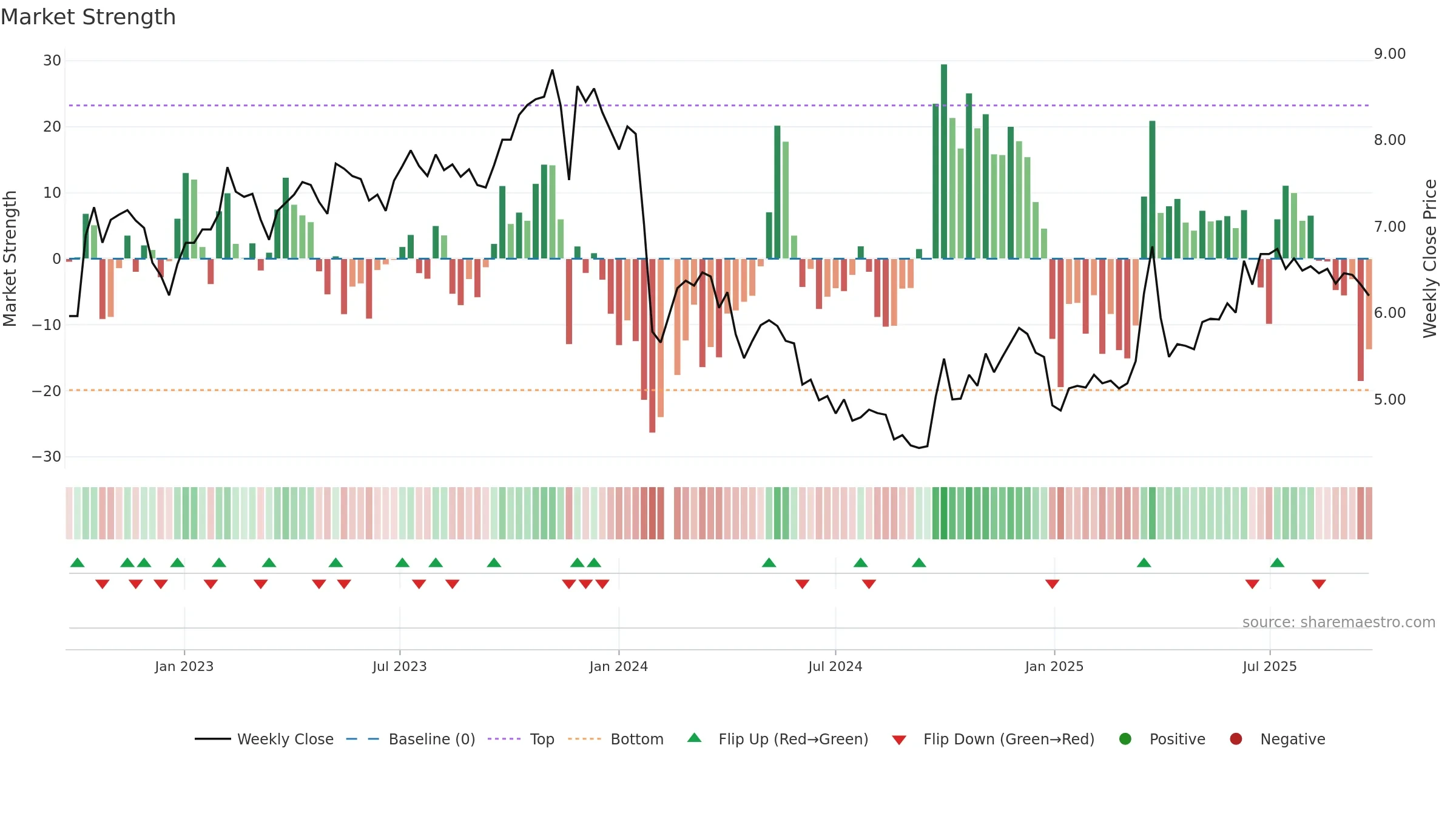 002300 weekly Market Strength chart, closing 2025-09-22.