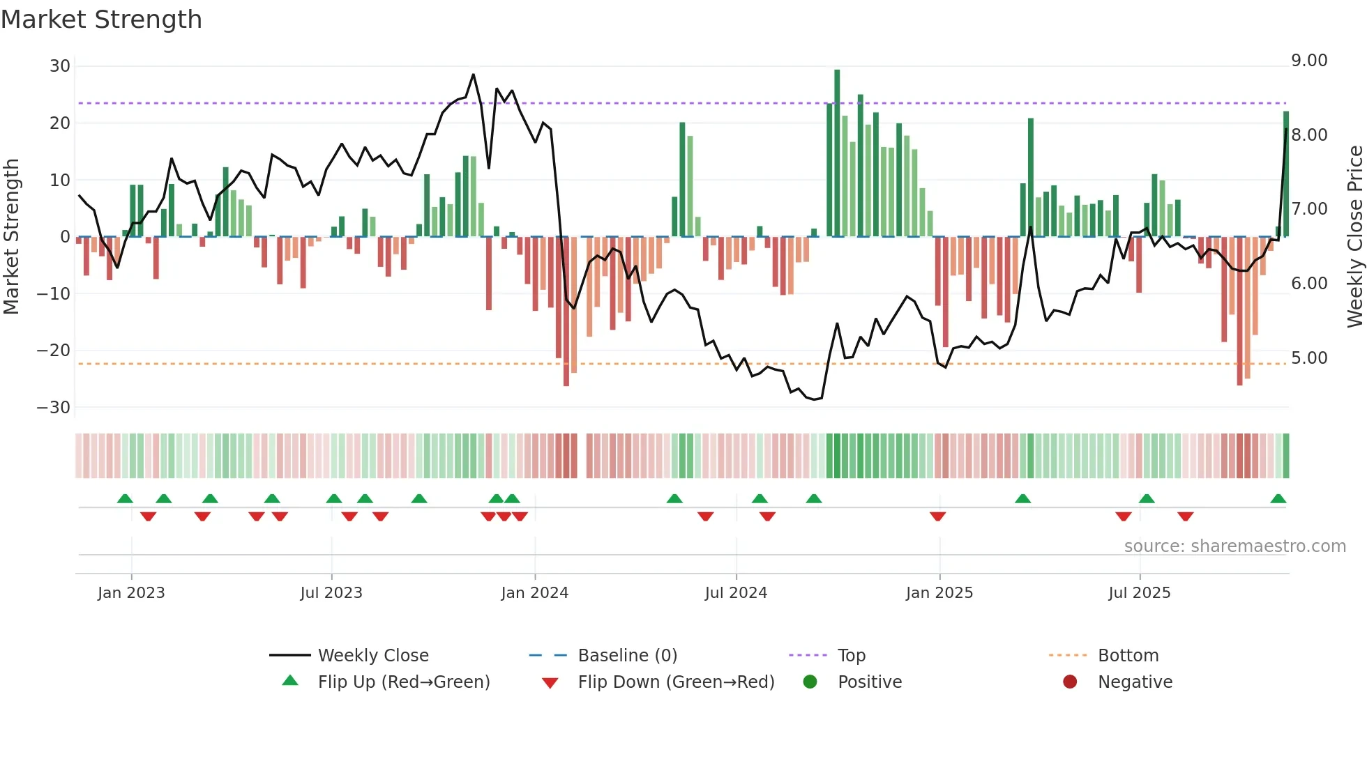 002300 weekly Market Strength chart