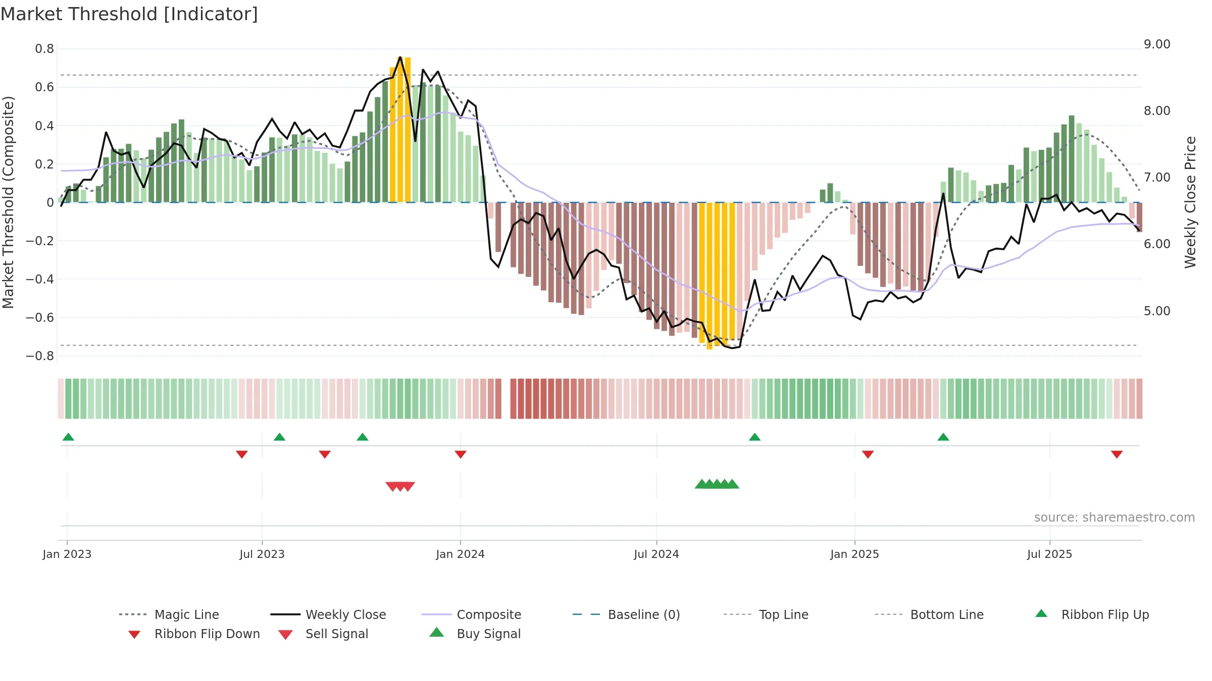 002300 weekly Market Threshold chart, closing 2025-09-22.