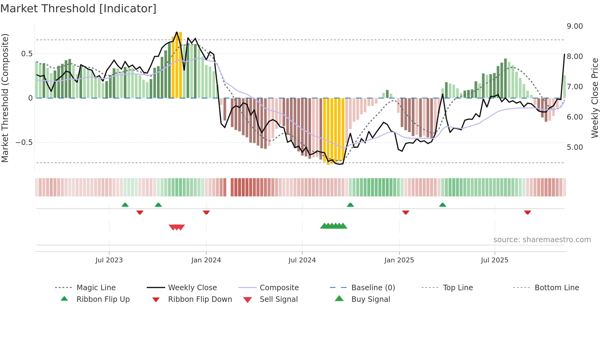 002300 weekly Market Threshold chart