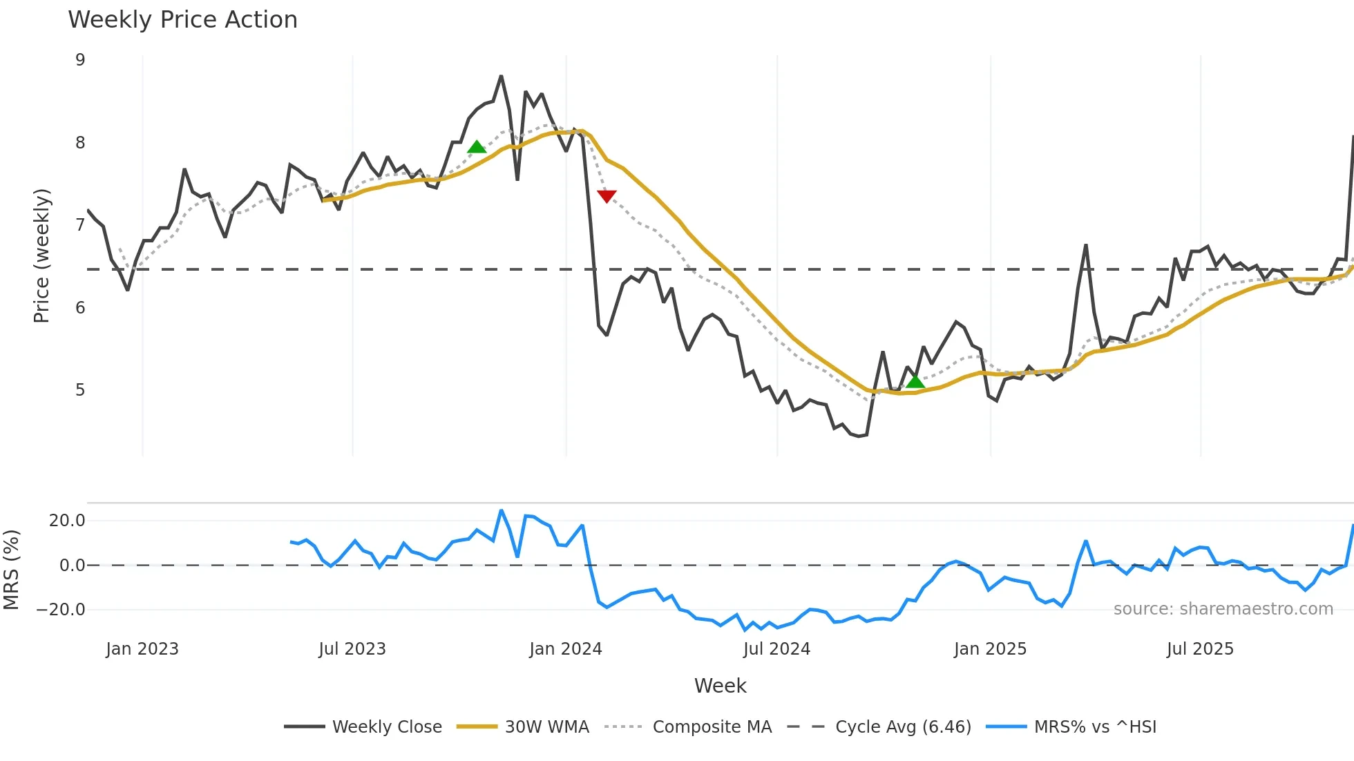 002300 weekly Price Action chart, closing 2025-11-10