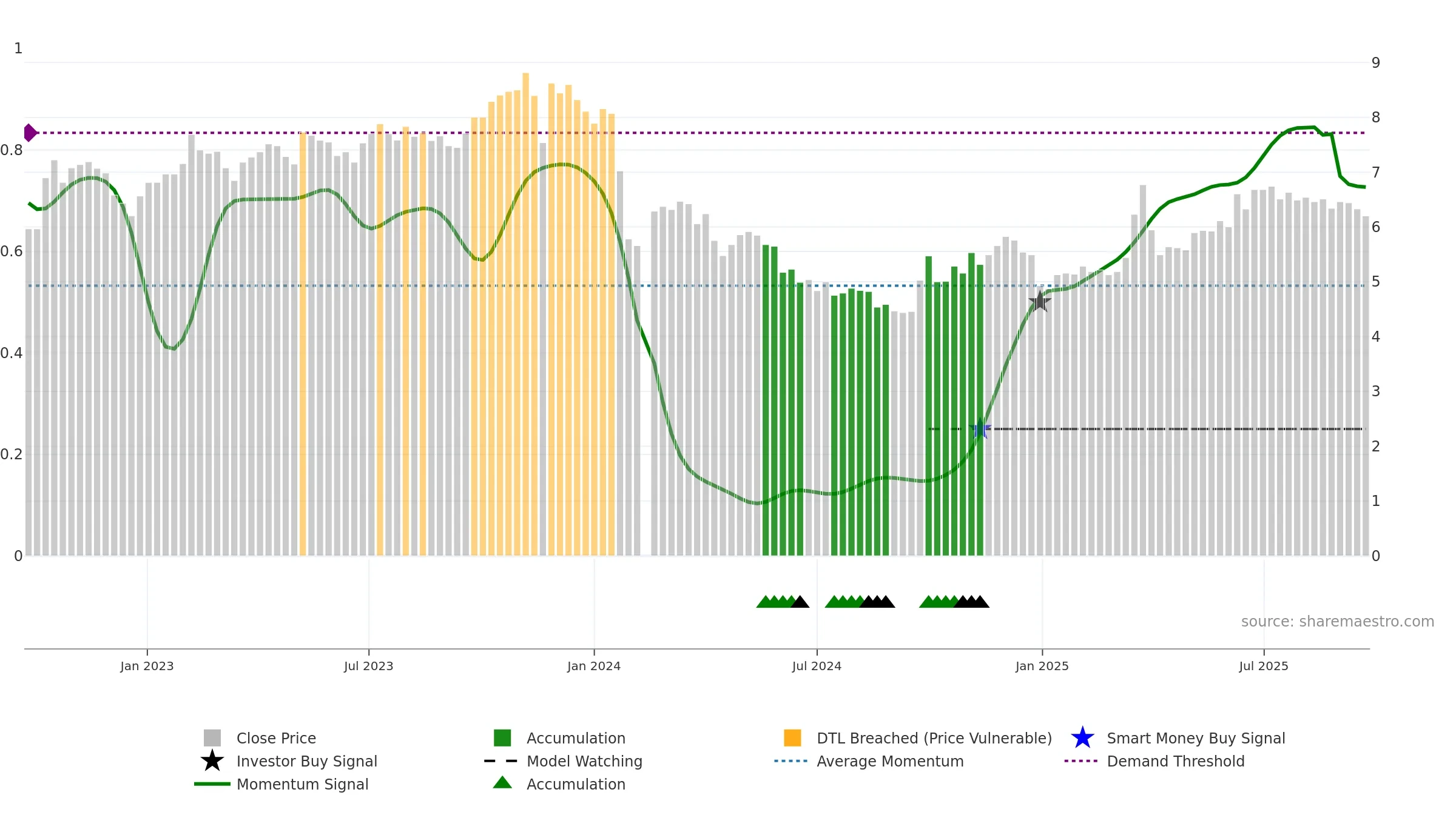 002300 weekly Smart Money chart, closing 2025-09-22.