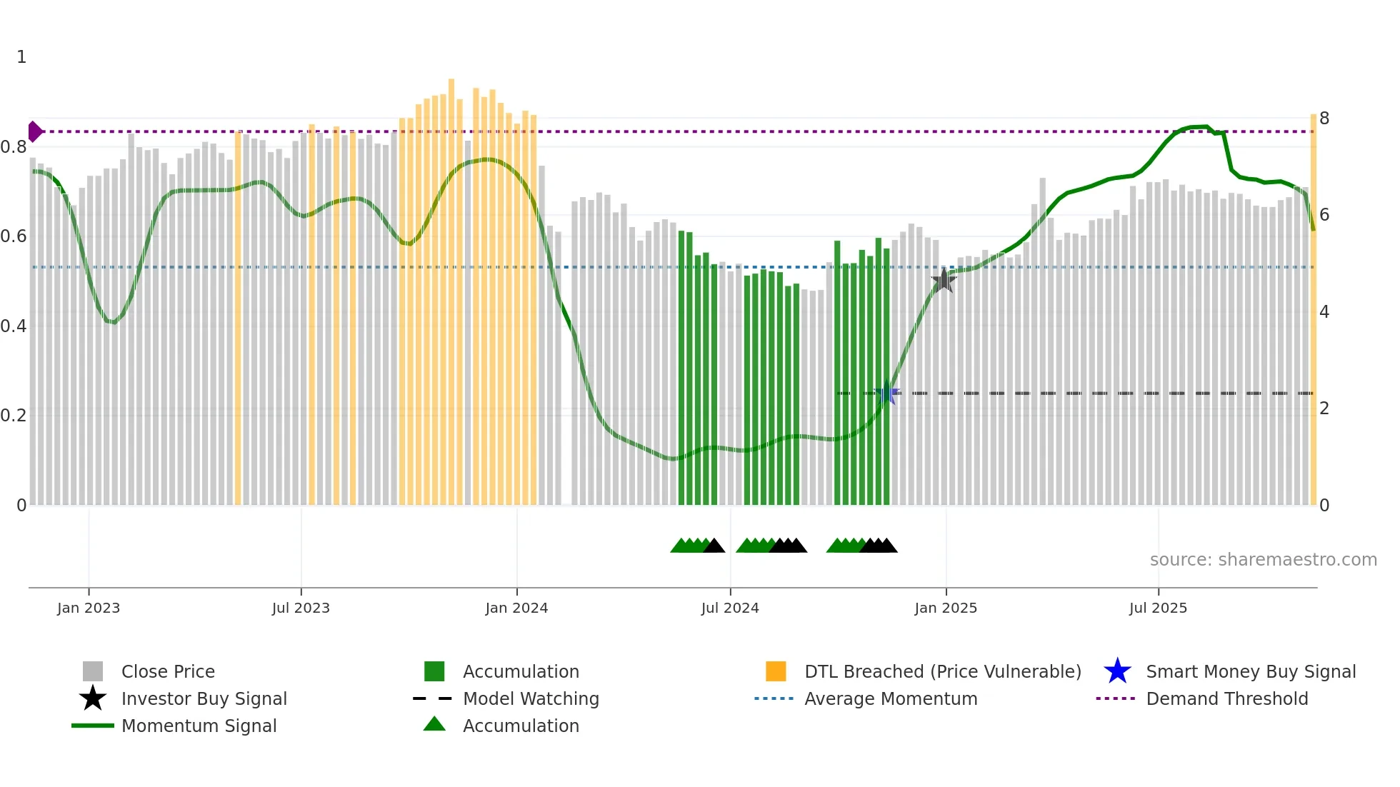 002300 weekly Smart Money chart