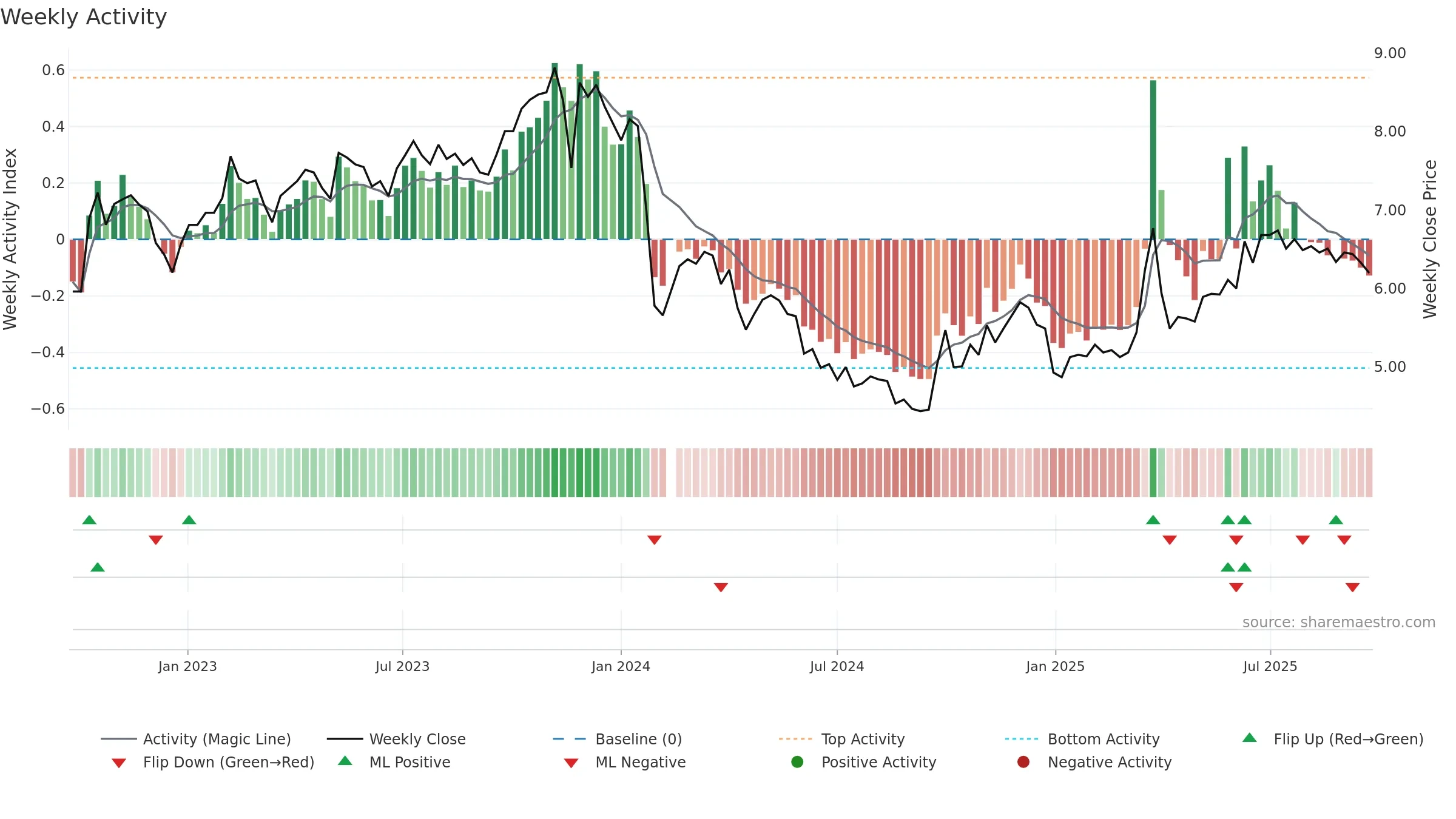 002300 weekly Activity chart, closing 2025-09-22.