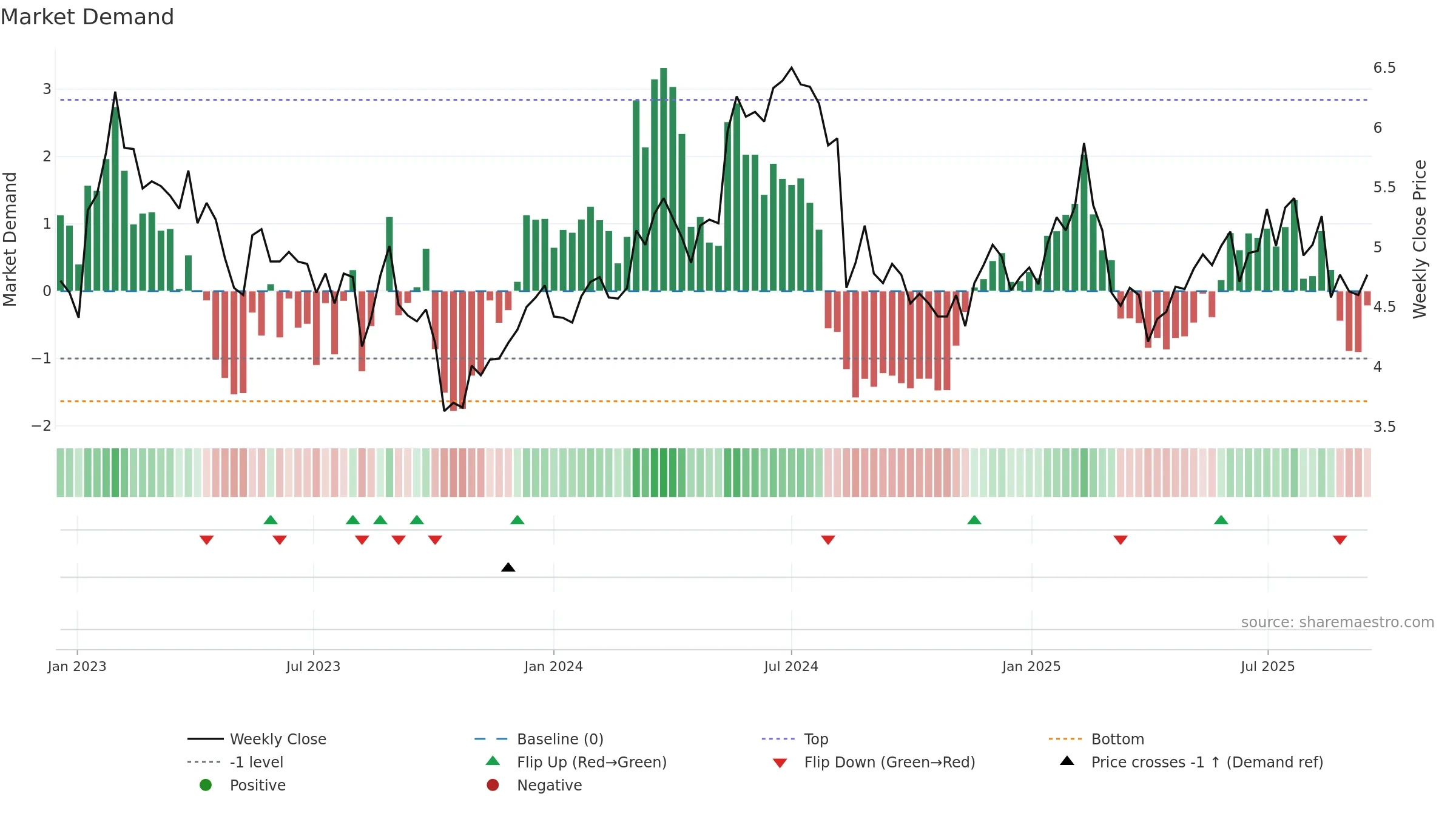 RSKD weekly Market Demand chart, closing 2025-09-15.