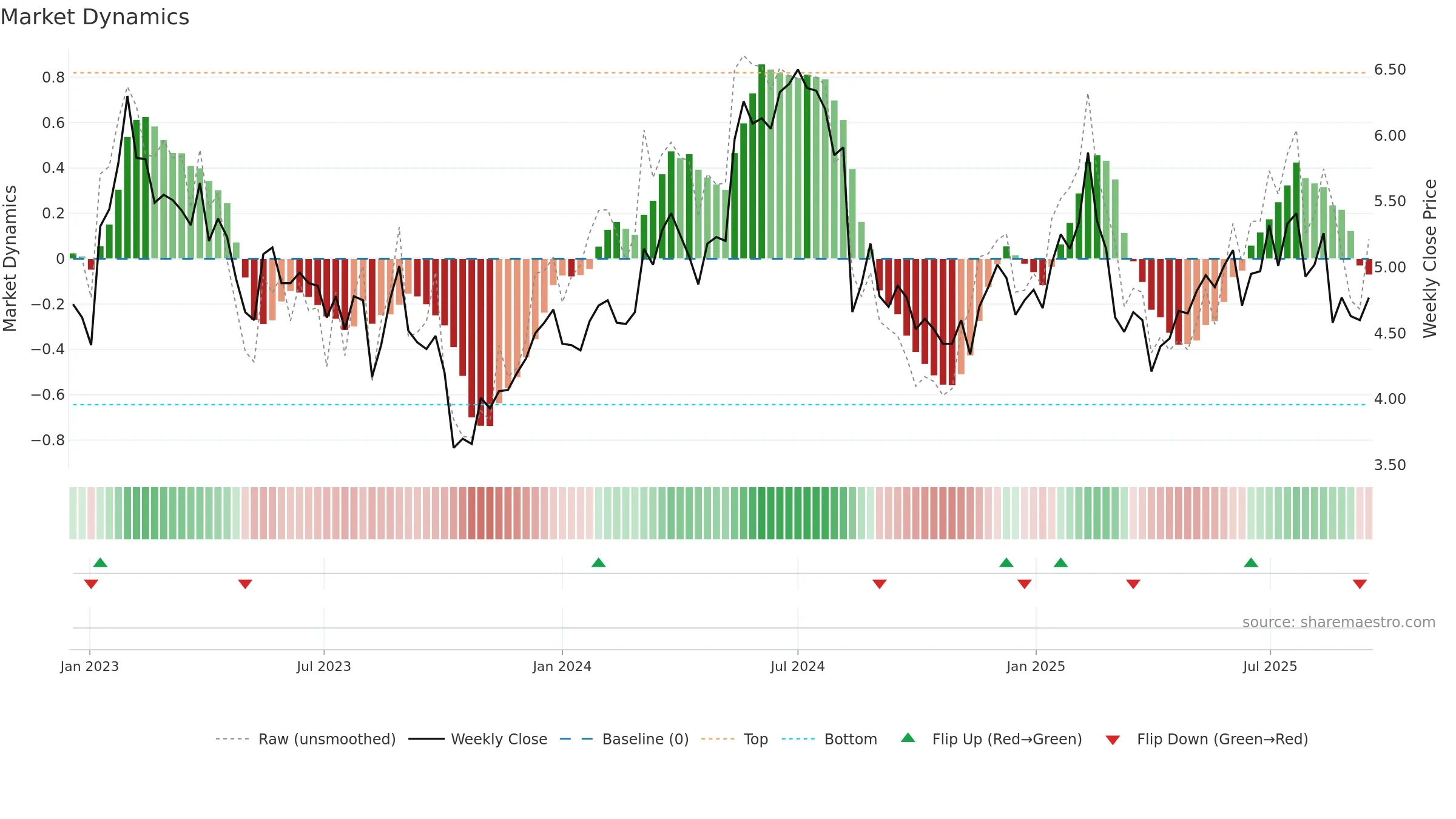 RSKD weekly Market Dynamics chart, closing 2025-09-15.
