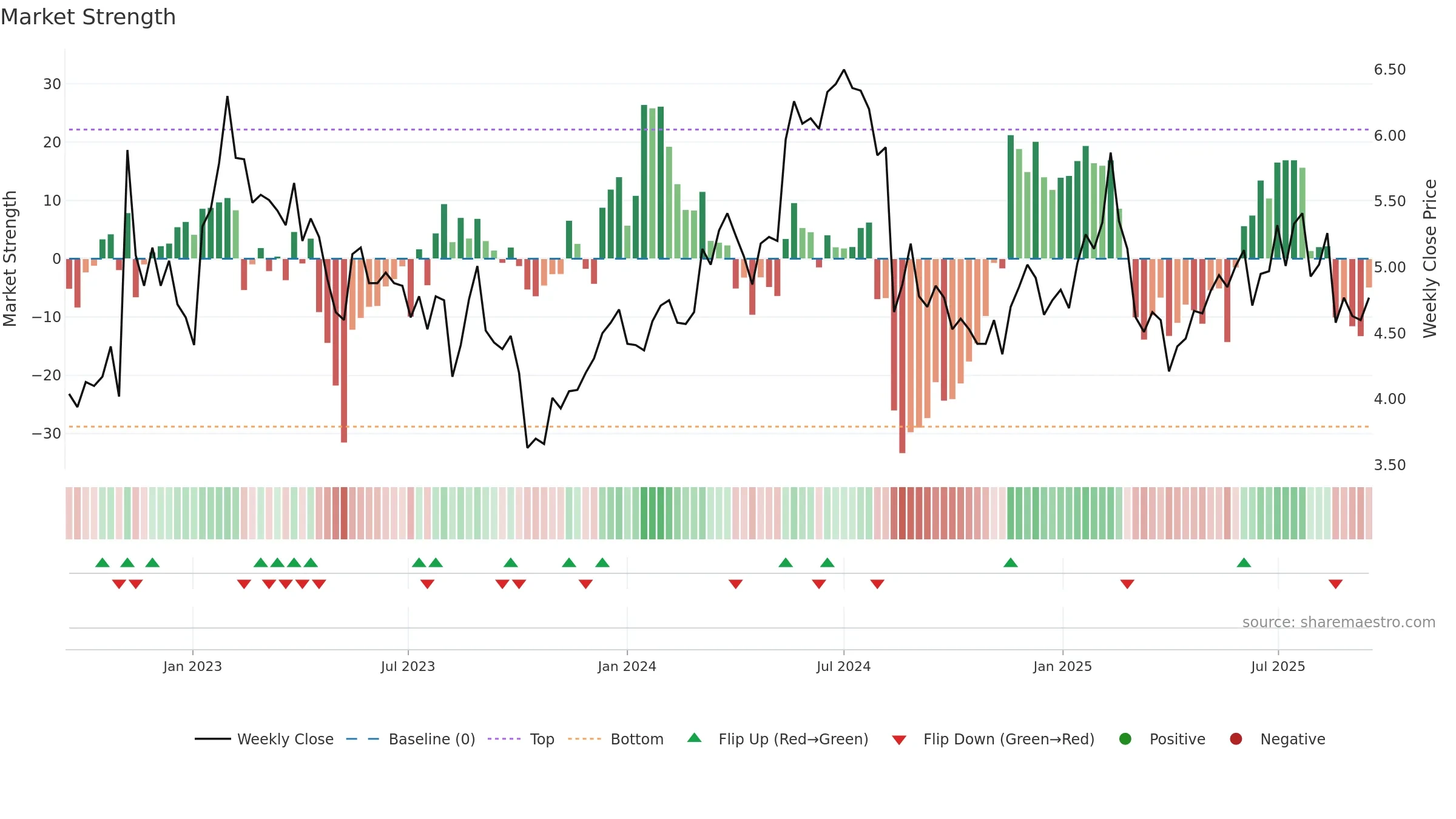 RSKD weekly Market Strength chart, closing 2025-09-15.