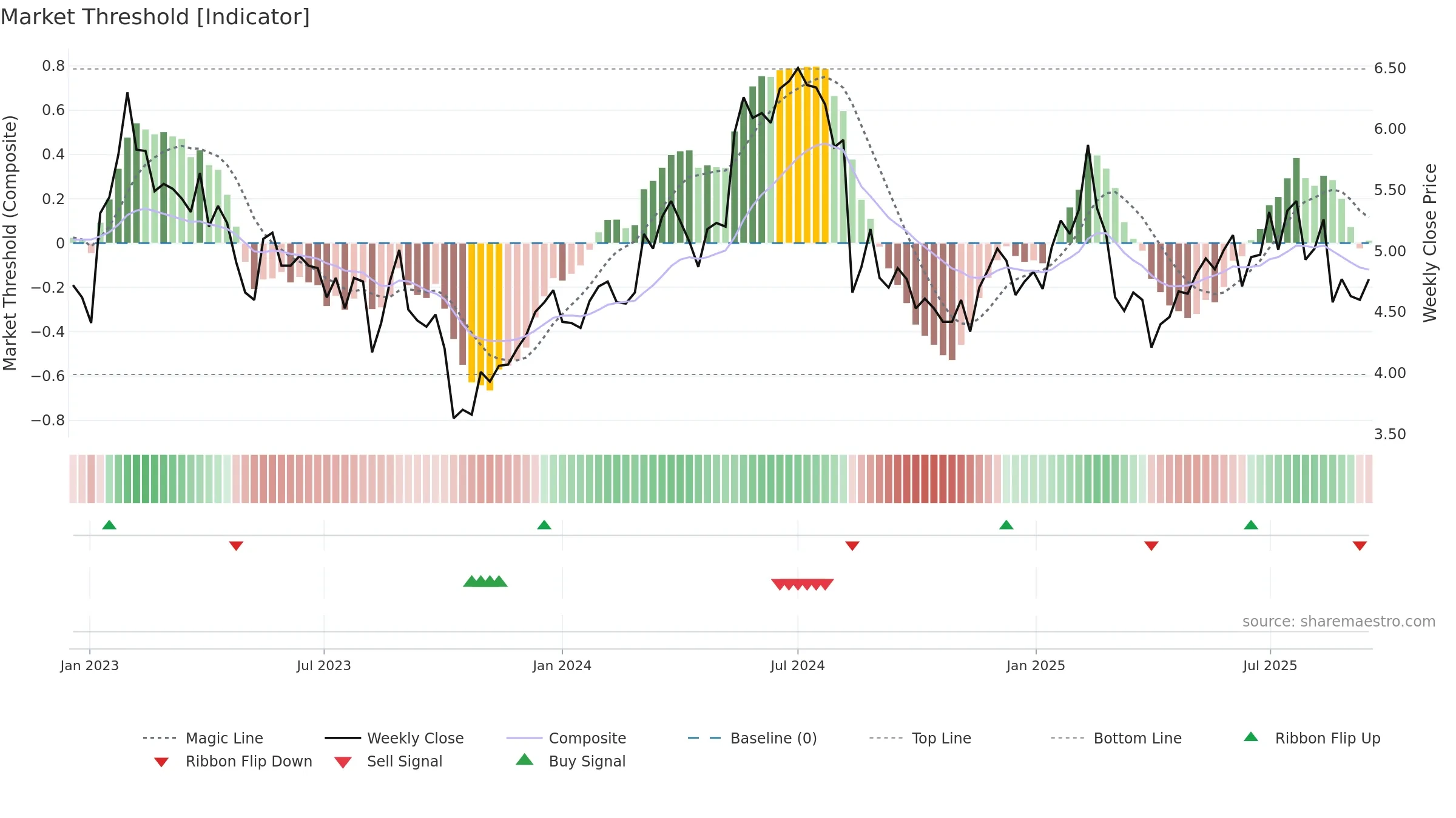 RSKD weekly Market Threshold chart, closing 2025-09-15.