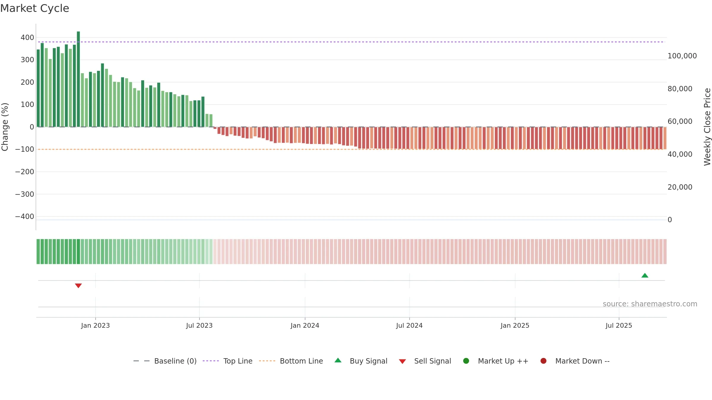 APVO weekly Market Cycle chart, closing 2025-09-19.