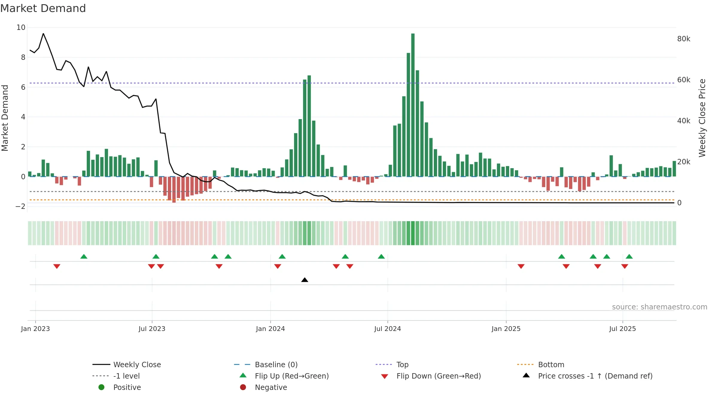 APVO weekly Market Demand chart, closing 2025-09-19.