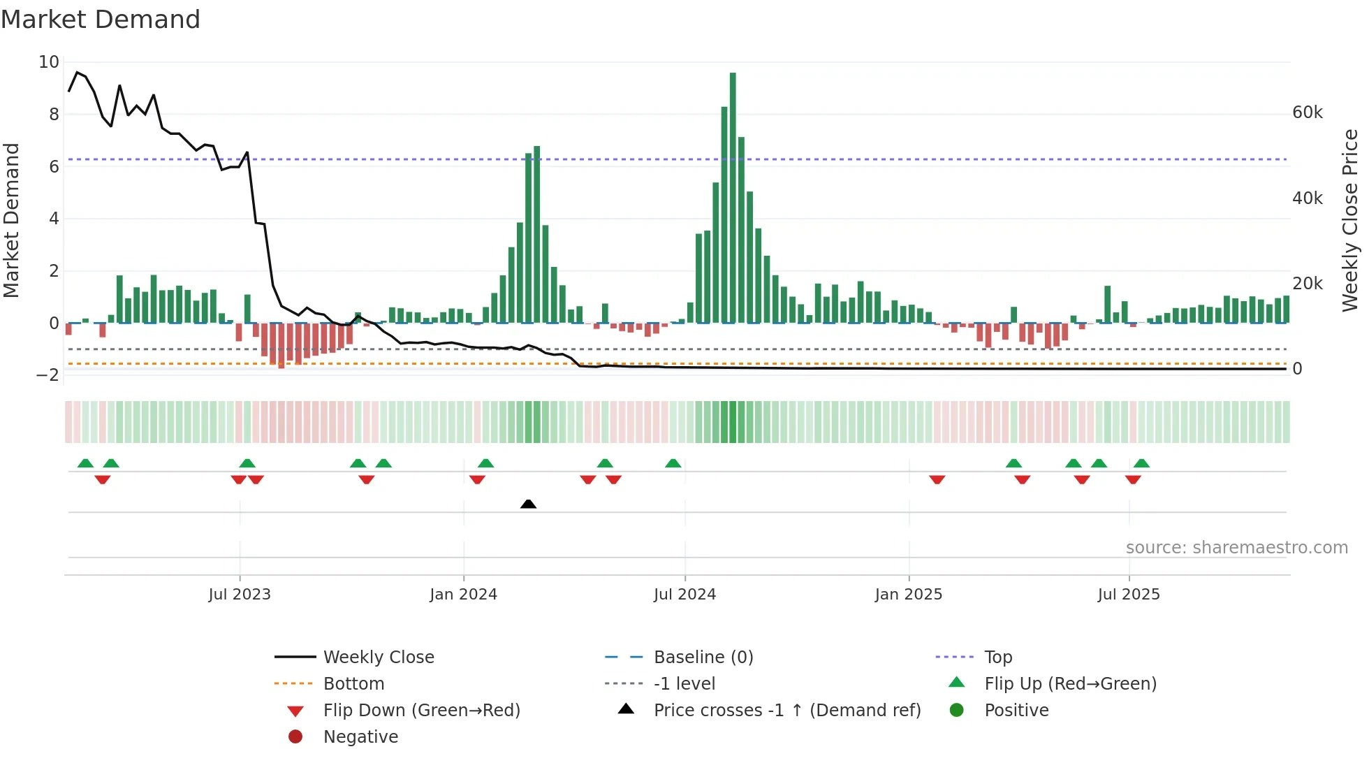 APVO weekly Market Demand chart