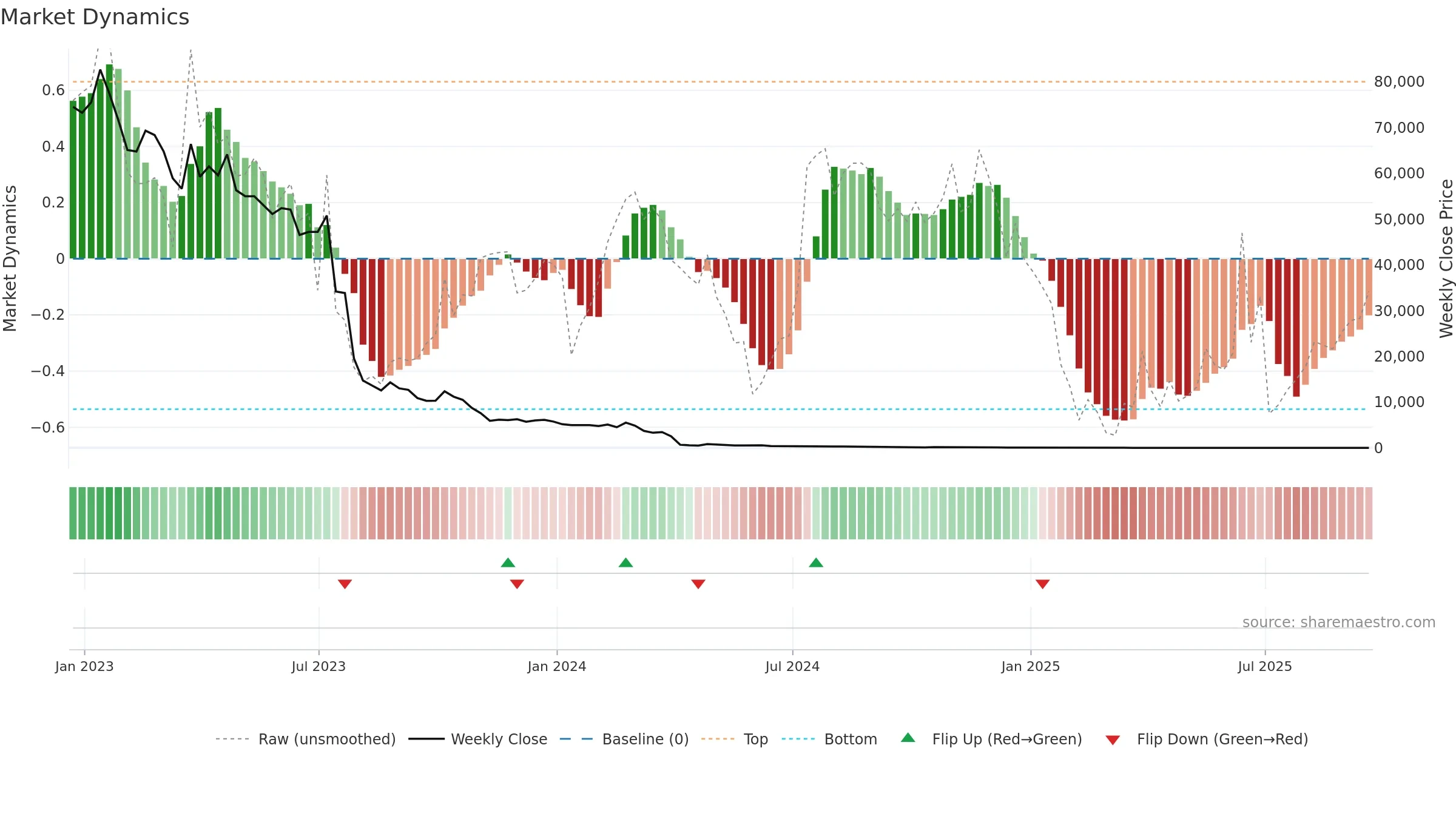 APVO weekly Market Dynamics chart, closing 2025-09-19.