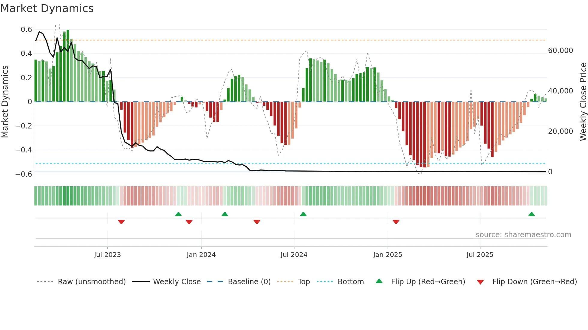 APVO weekly Market Dynamics chart