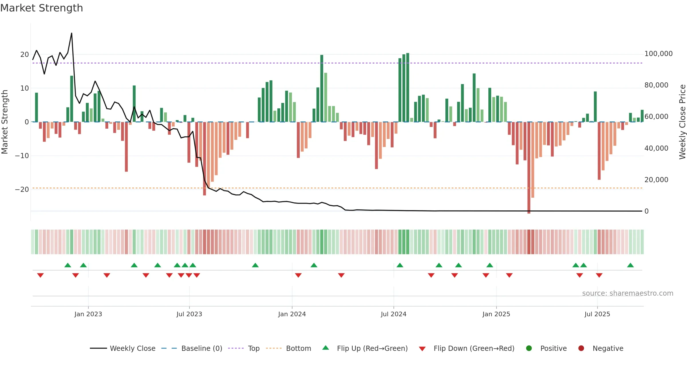 APVO weekly Market Strength chart, closing 2025-09-19.