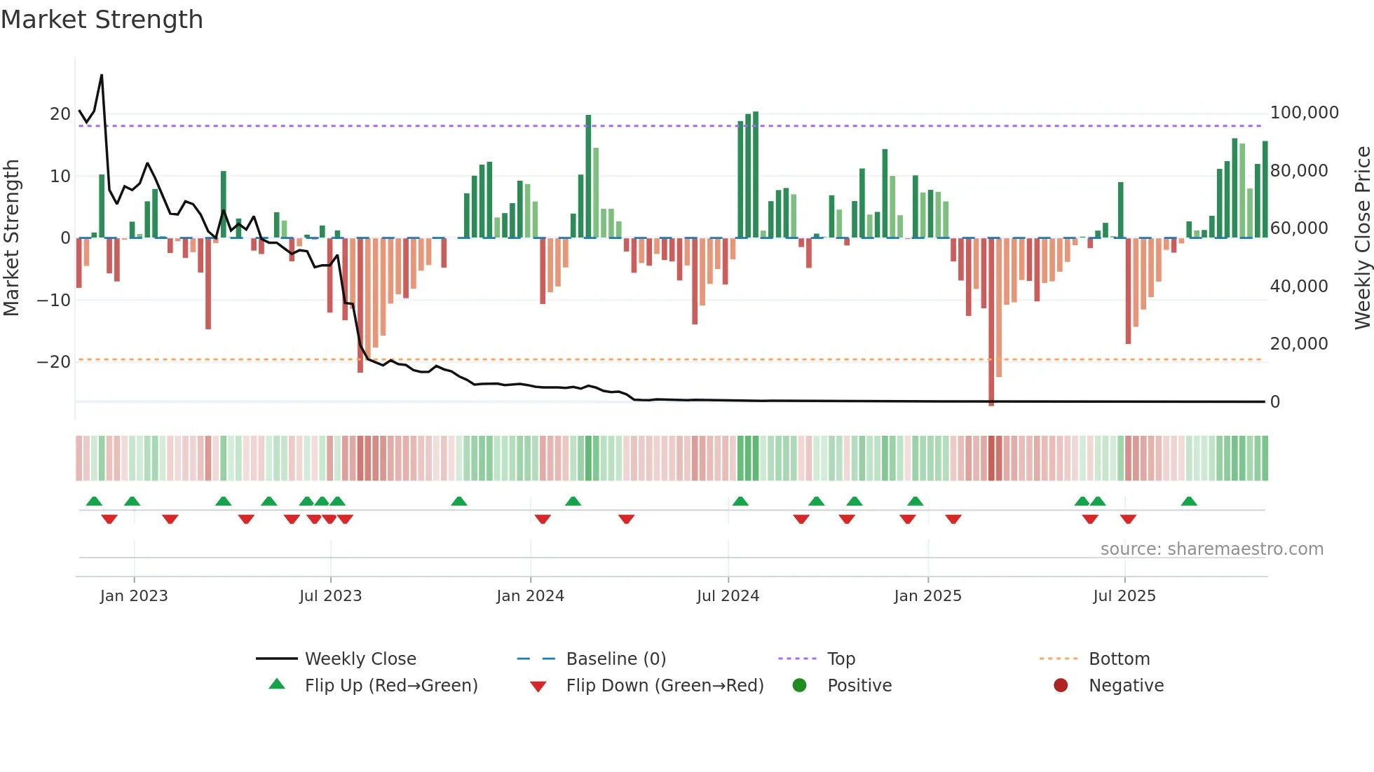 APVO weekly Market Strength chart