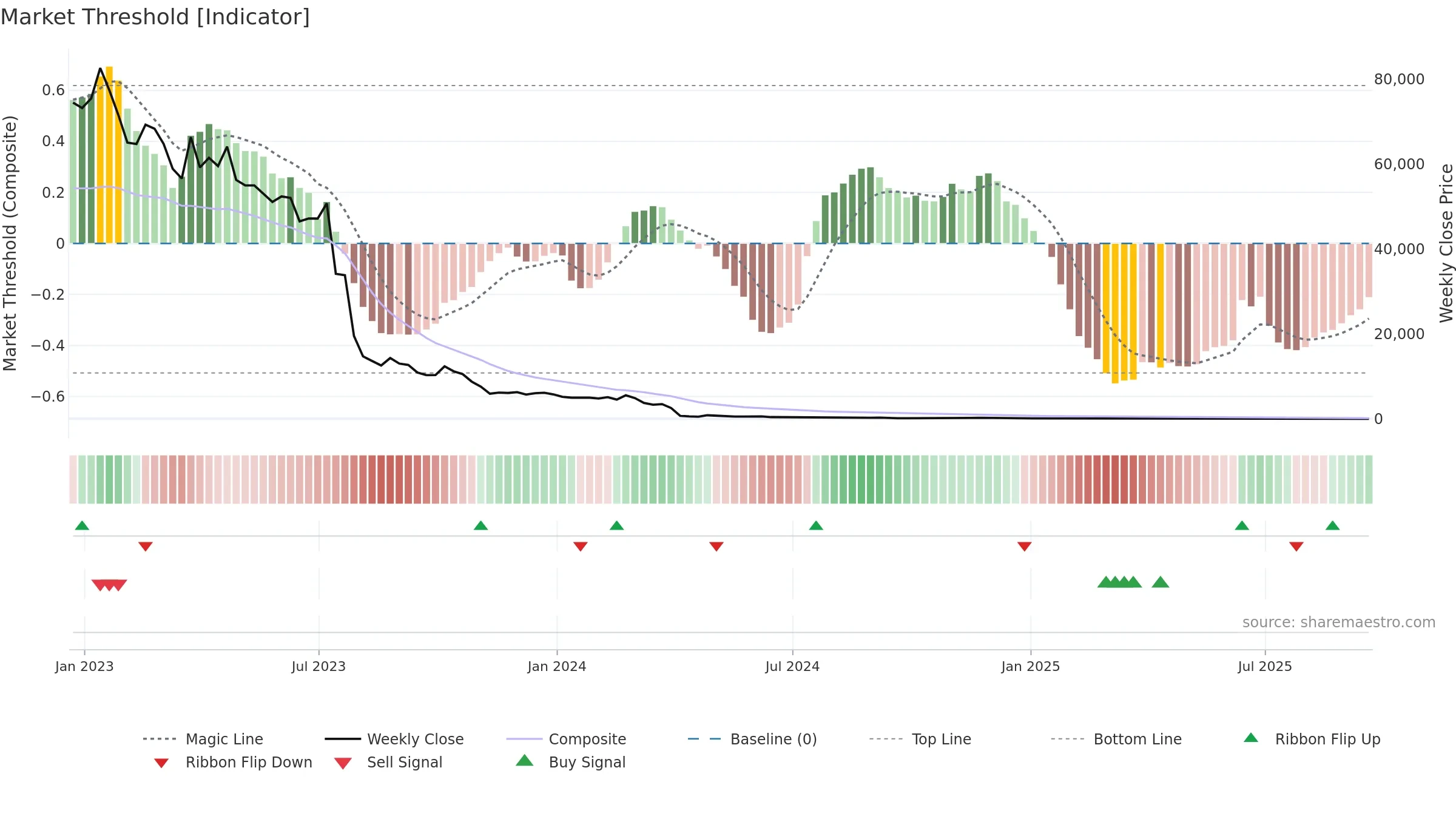 APVO weekly Market Threshold chart, closing 2025-09-19.
