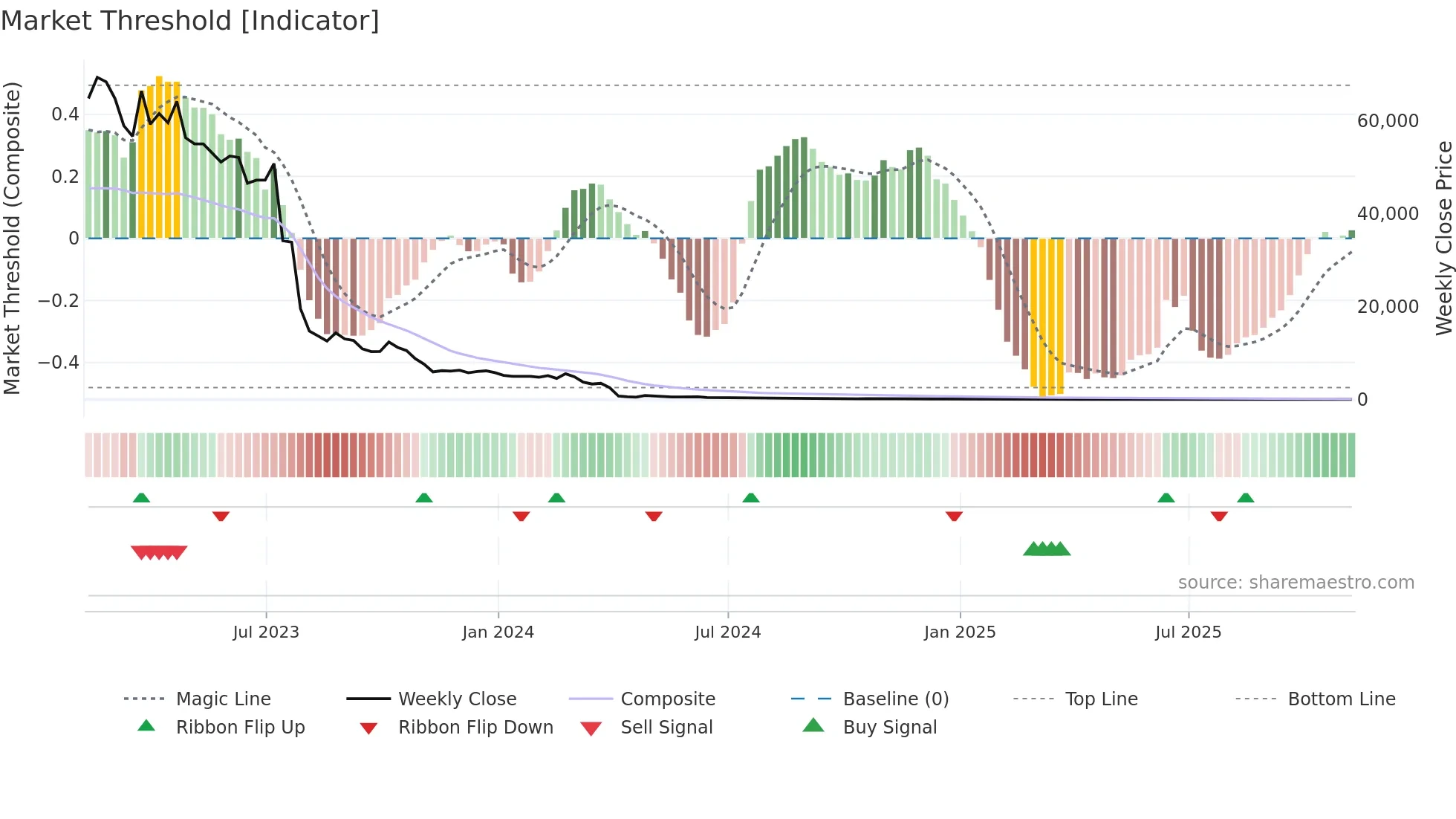 APVO weekly Market Threshold chart