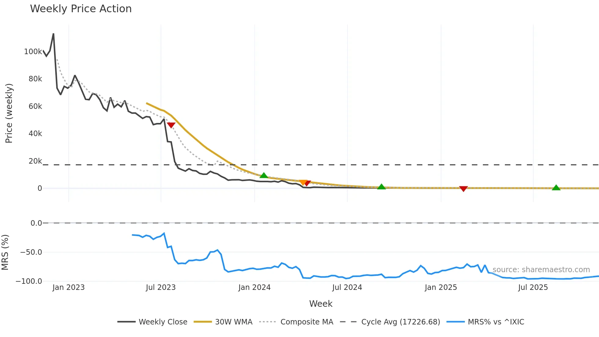 APVO weekly Price Action chart, closing 2025-11-07