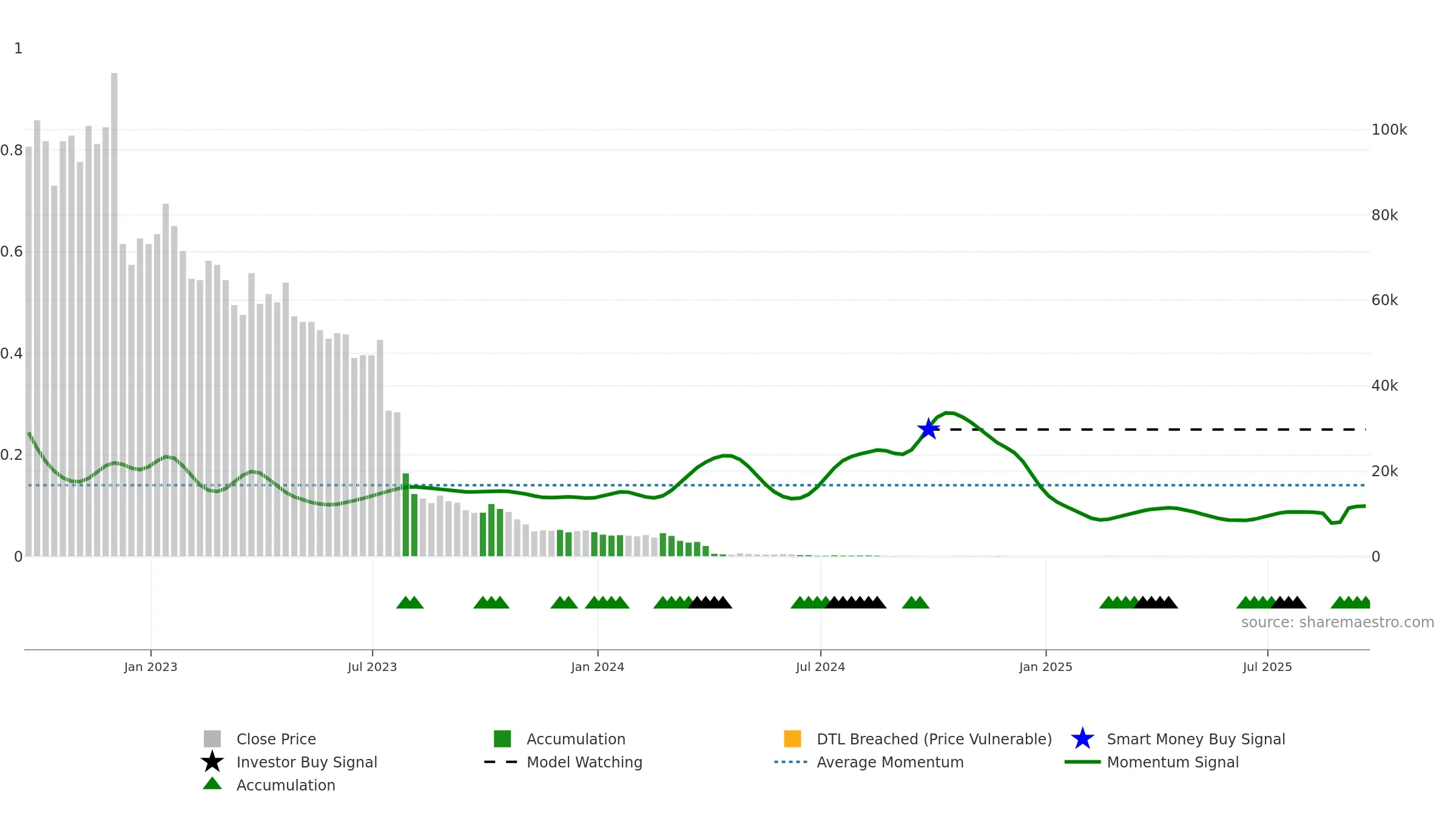 APVO weekly Smart Money chart, closing 2025-09-19.