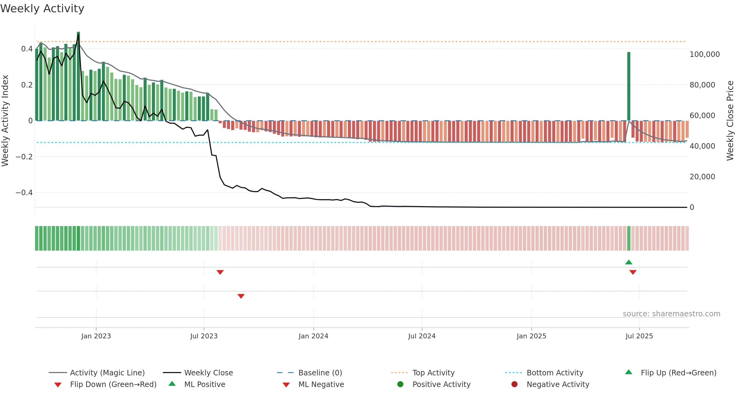 APVO weekly Activity chart, closing 2025-09-19.