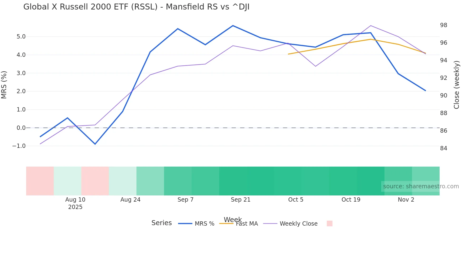 RSSL Mansfield Relative Strength chart