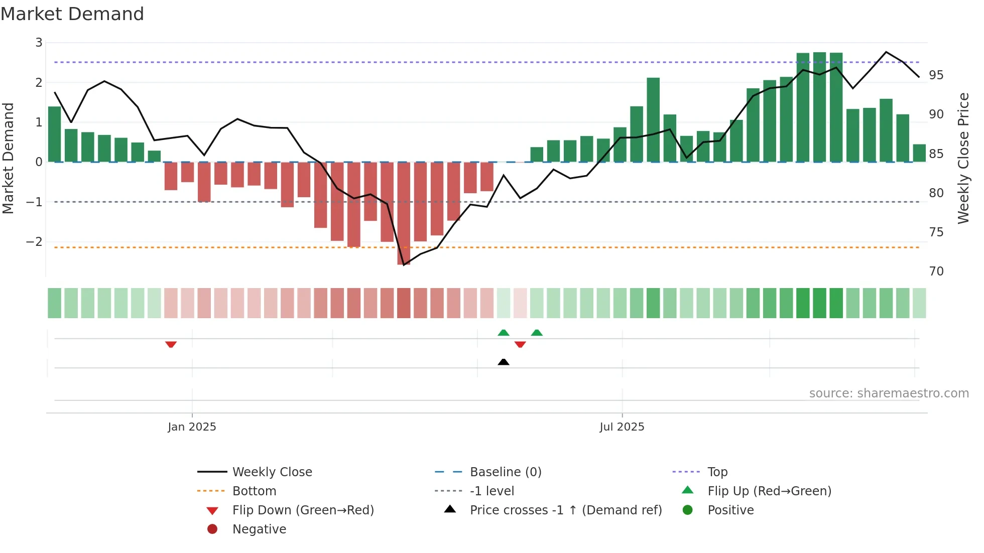 RSSL weekly Market Demand chart