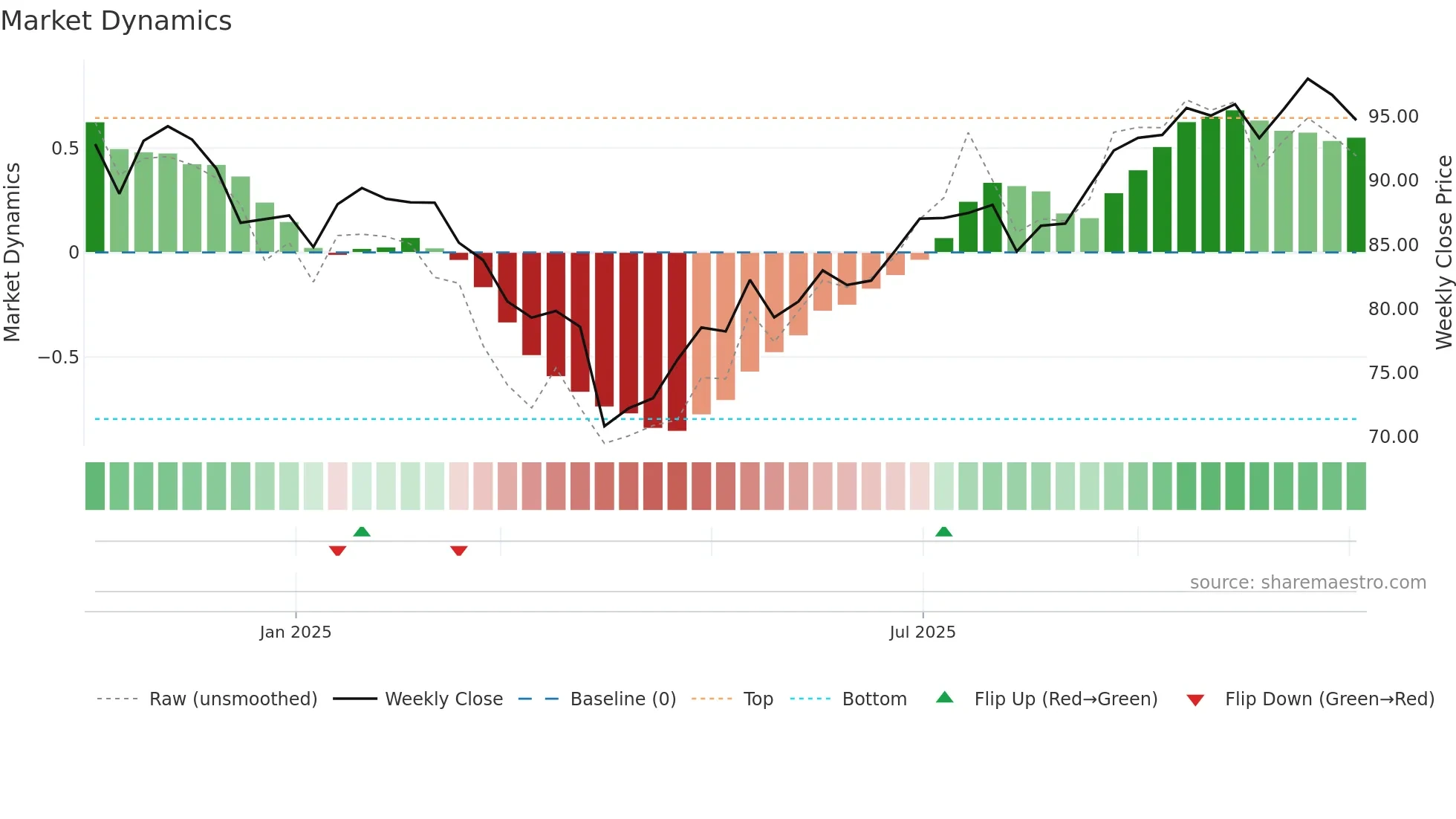 RSSL weekly Market Dynamics chart