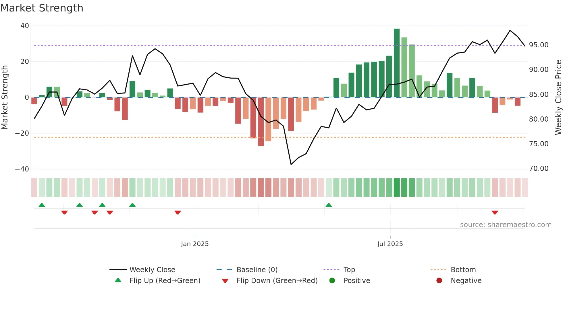 RSSL weekly Market Strength chart