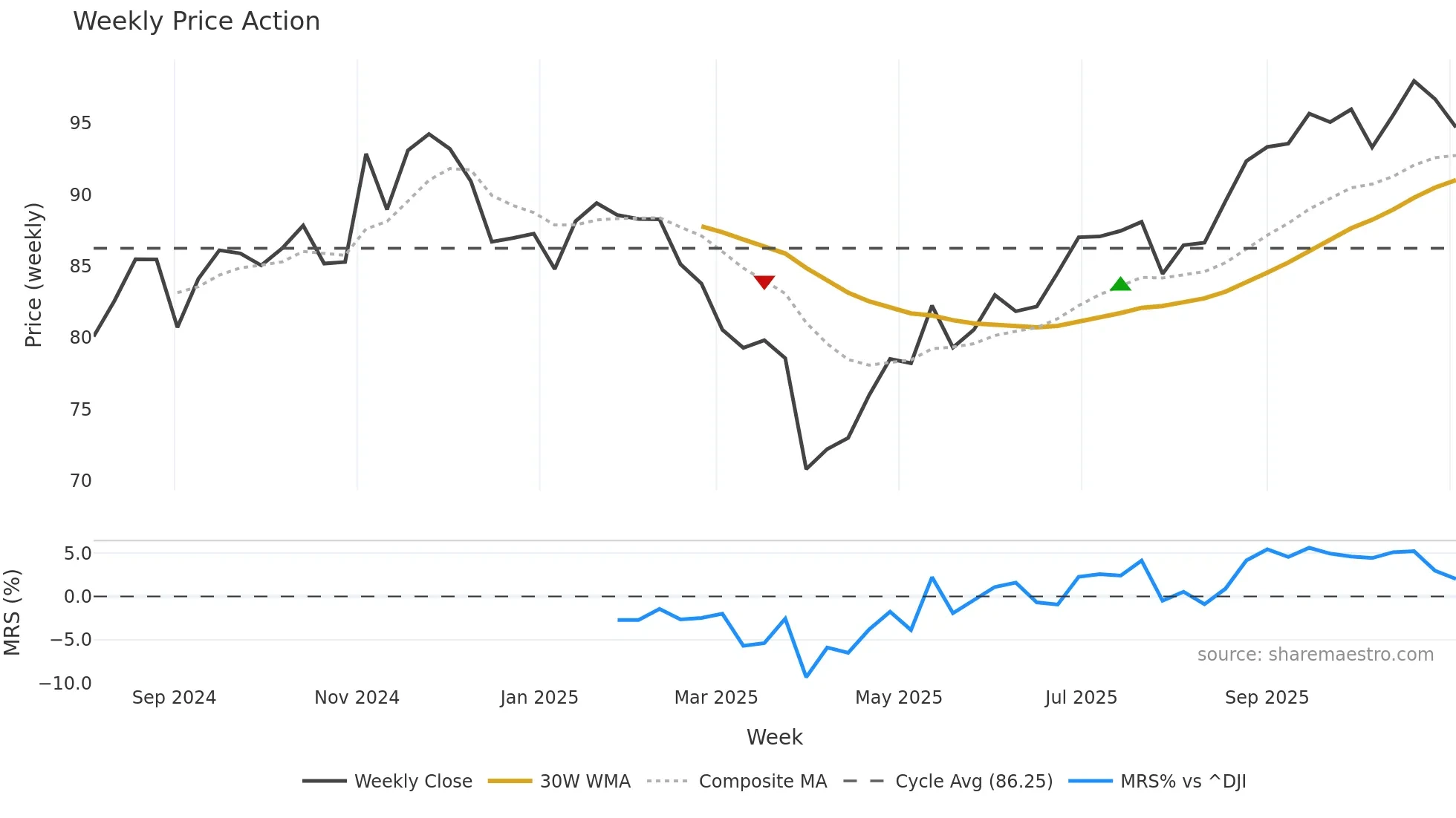 RSSL weekly Price Action chart, closing 2025-11-03