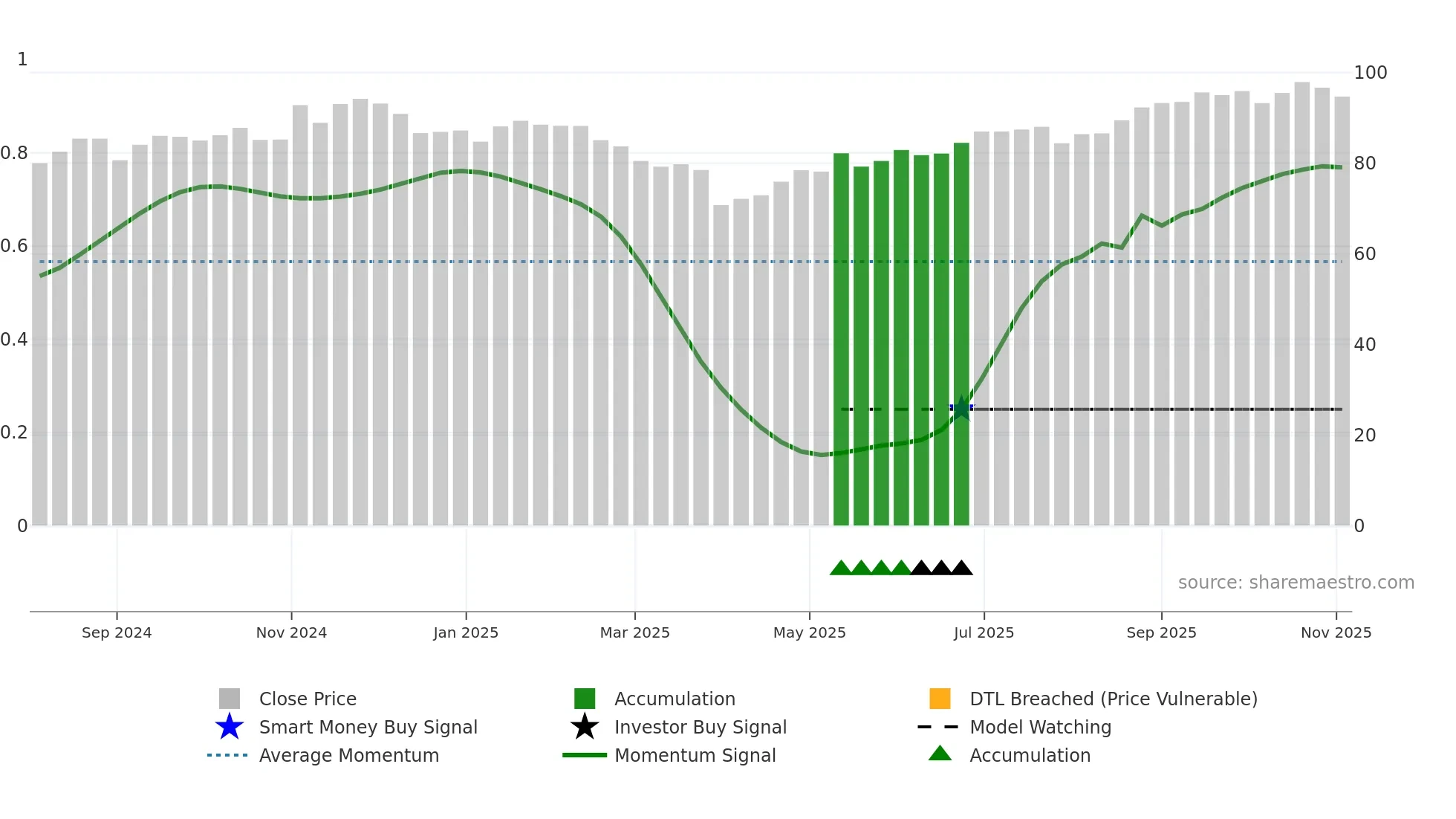 RSSL weekly Smart Money chart