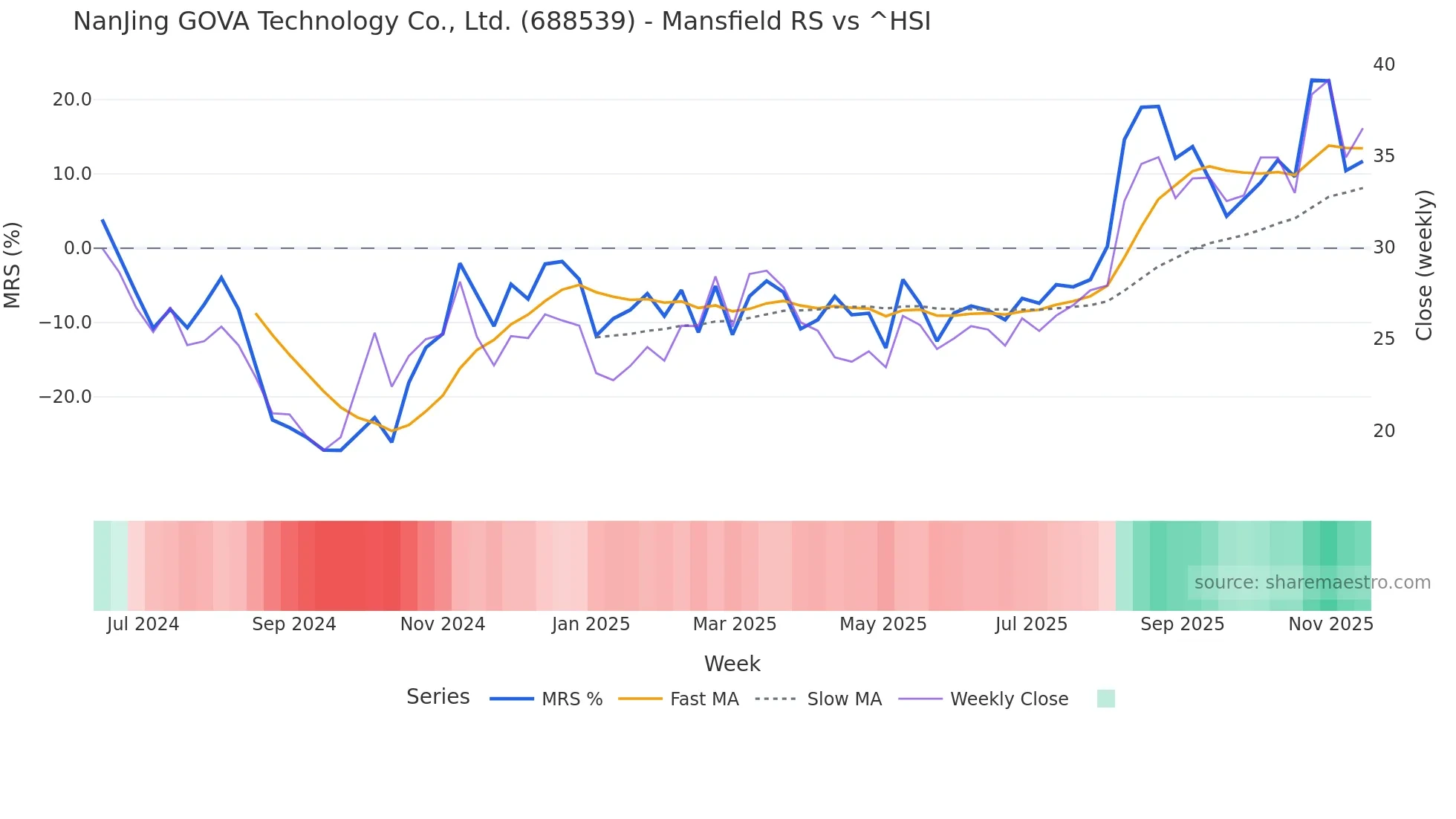 688539 Mansfield Relative Strength chart