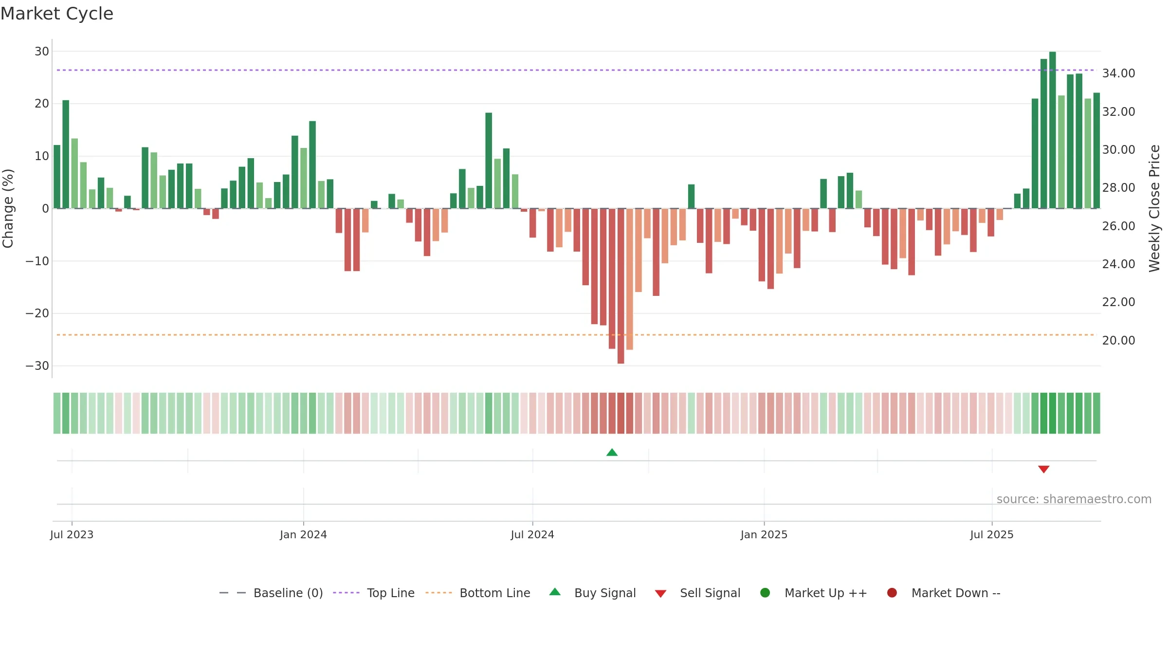 688539 weekly Market Cycle chart, closing 2025-09-22.