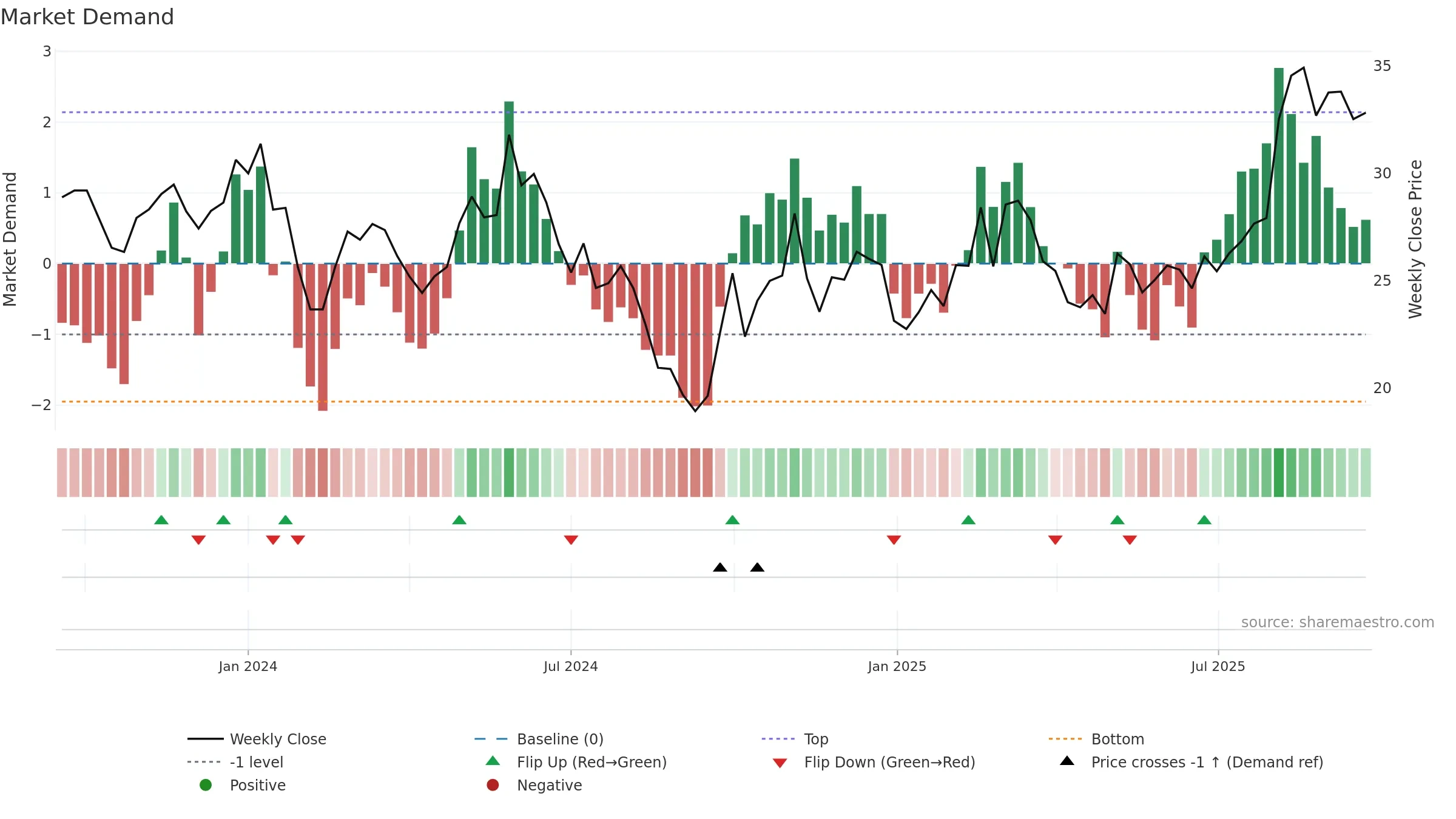 688539 weekly Market Demand chart, closing 2025-09-22.