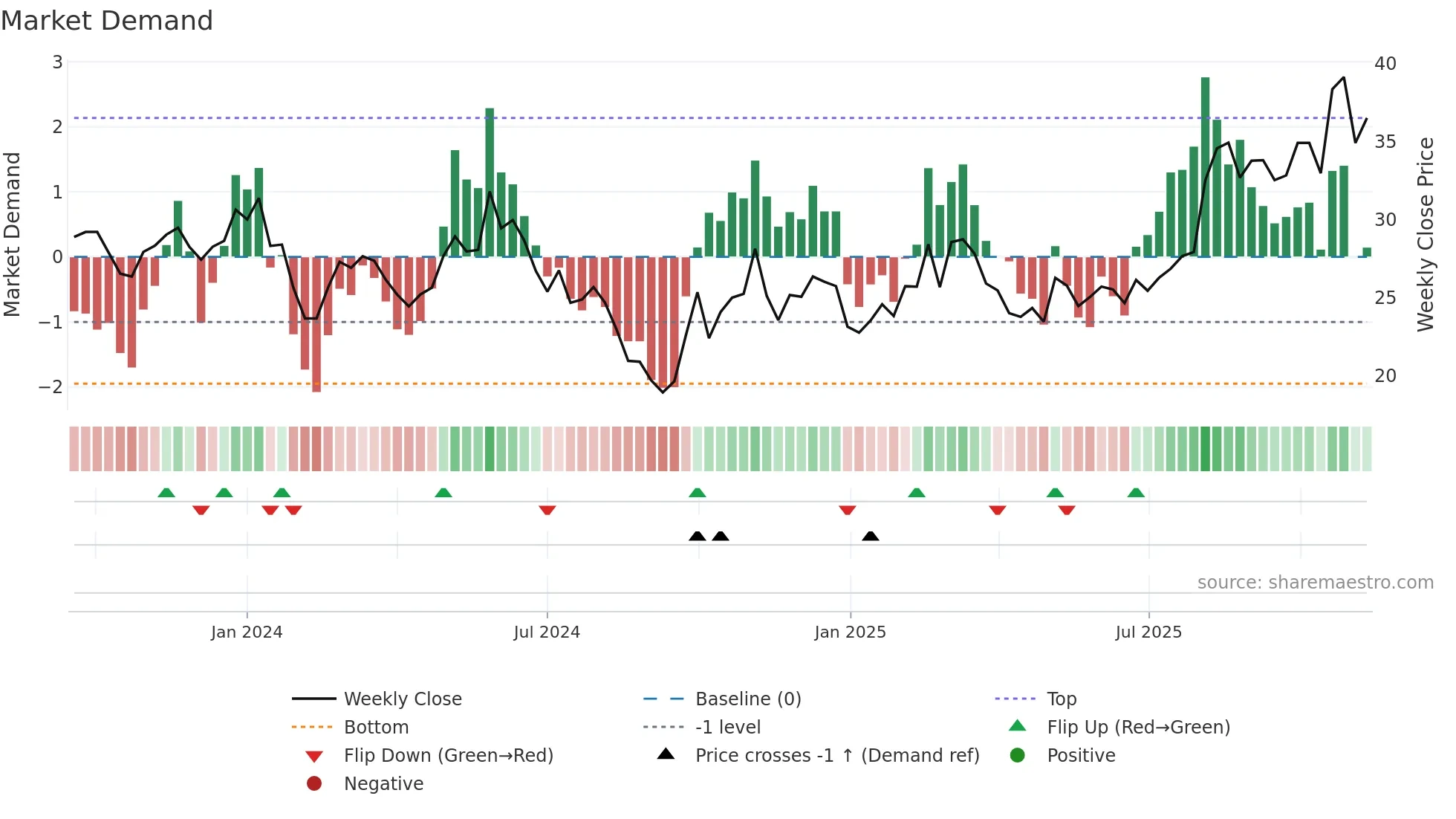 688539 weekly Market Demand chart