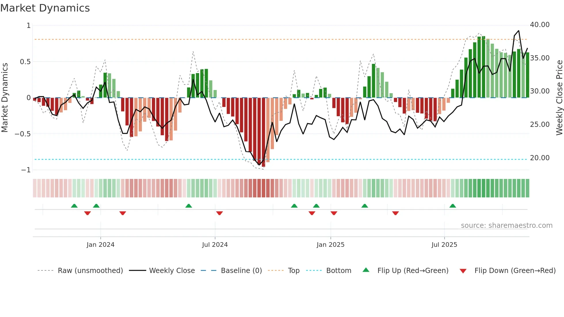 688539 weekly Market Dynamics chart