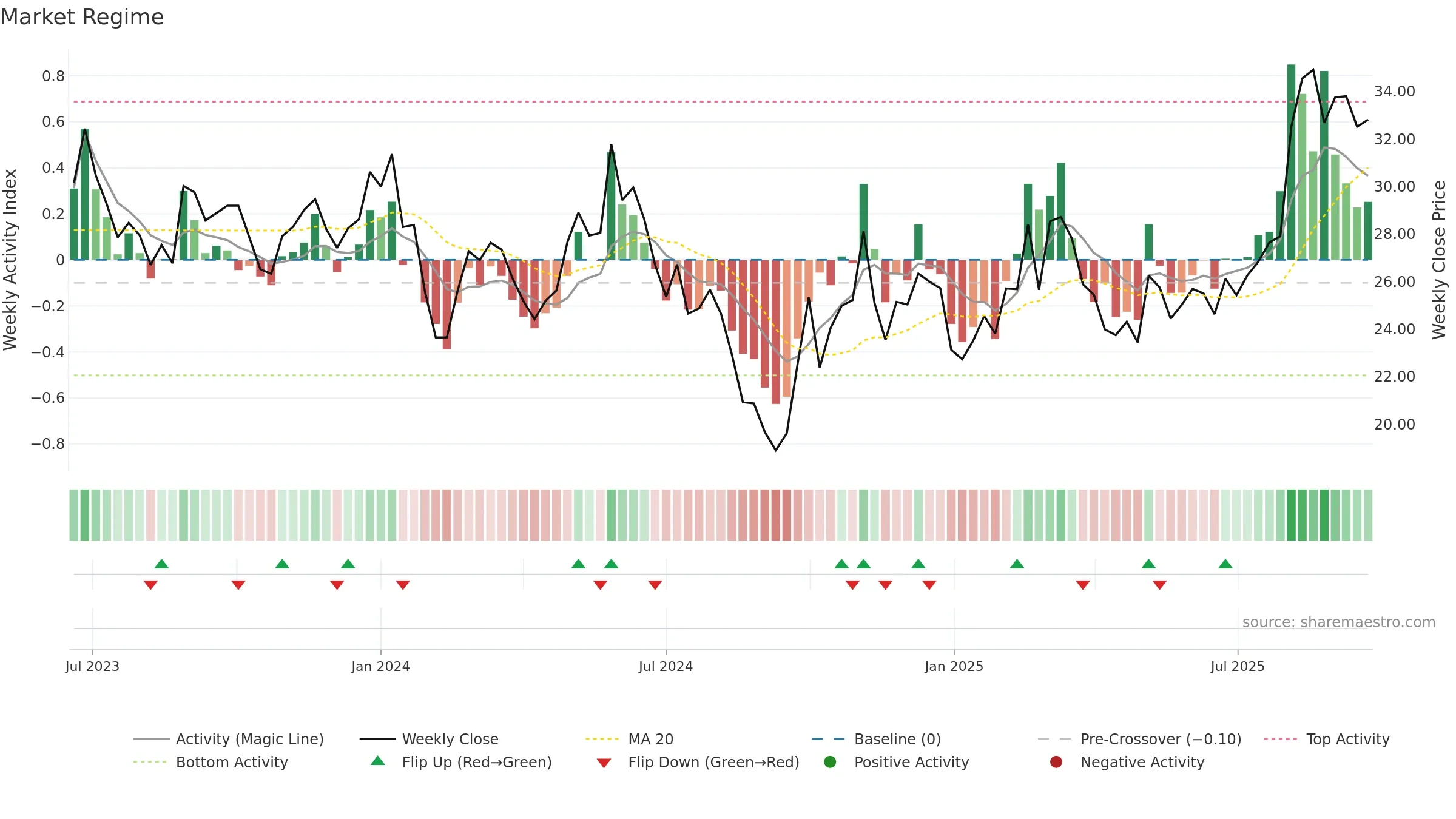 688539 weekly Market Snapshot chart, closing 2025-09-22.