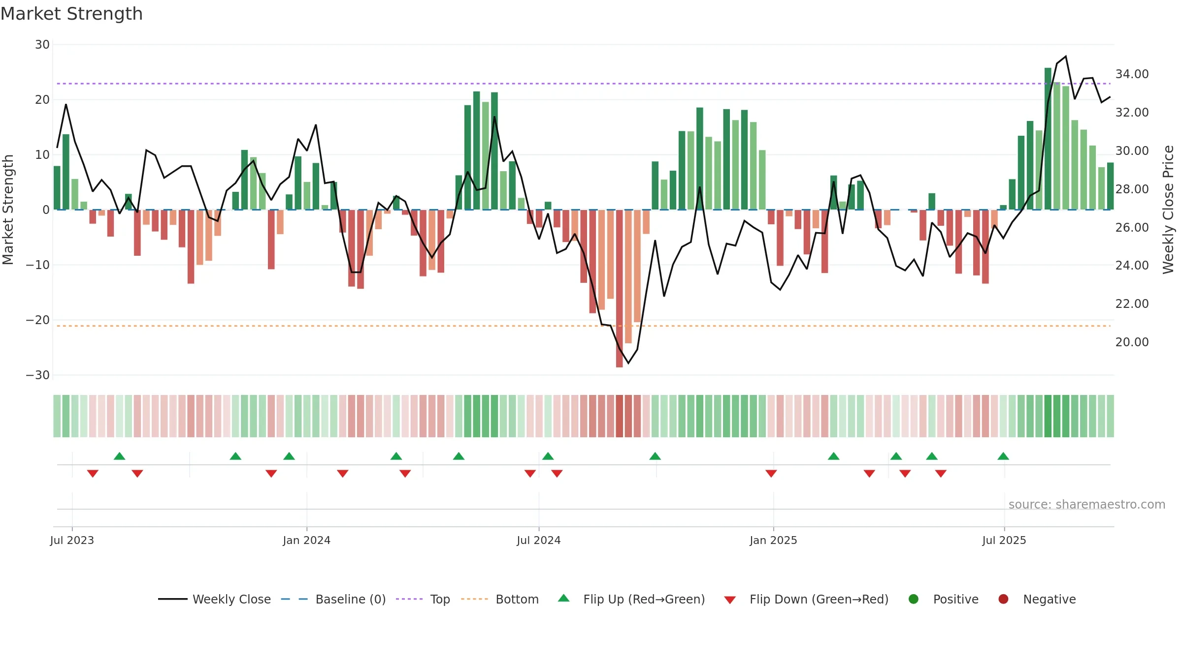 688539 weekly Market Strength chart, closing 2025-09-22.