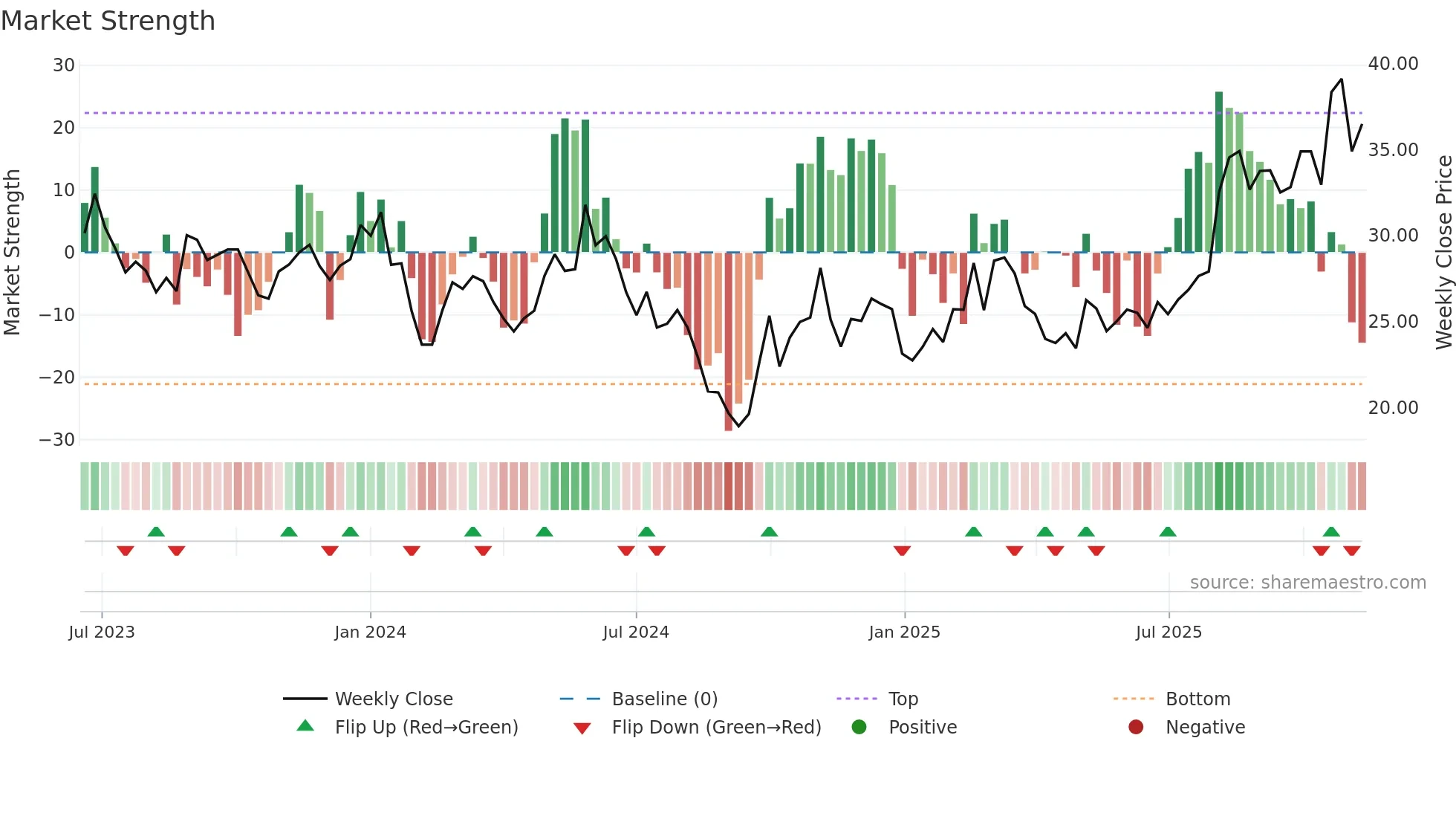 688539 weekly Market Strength chart