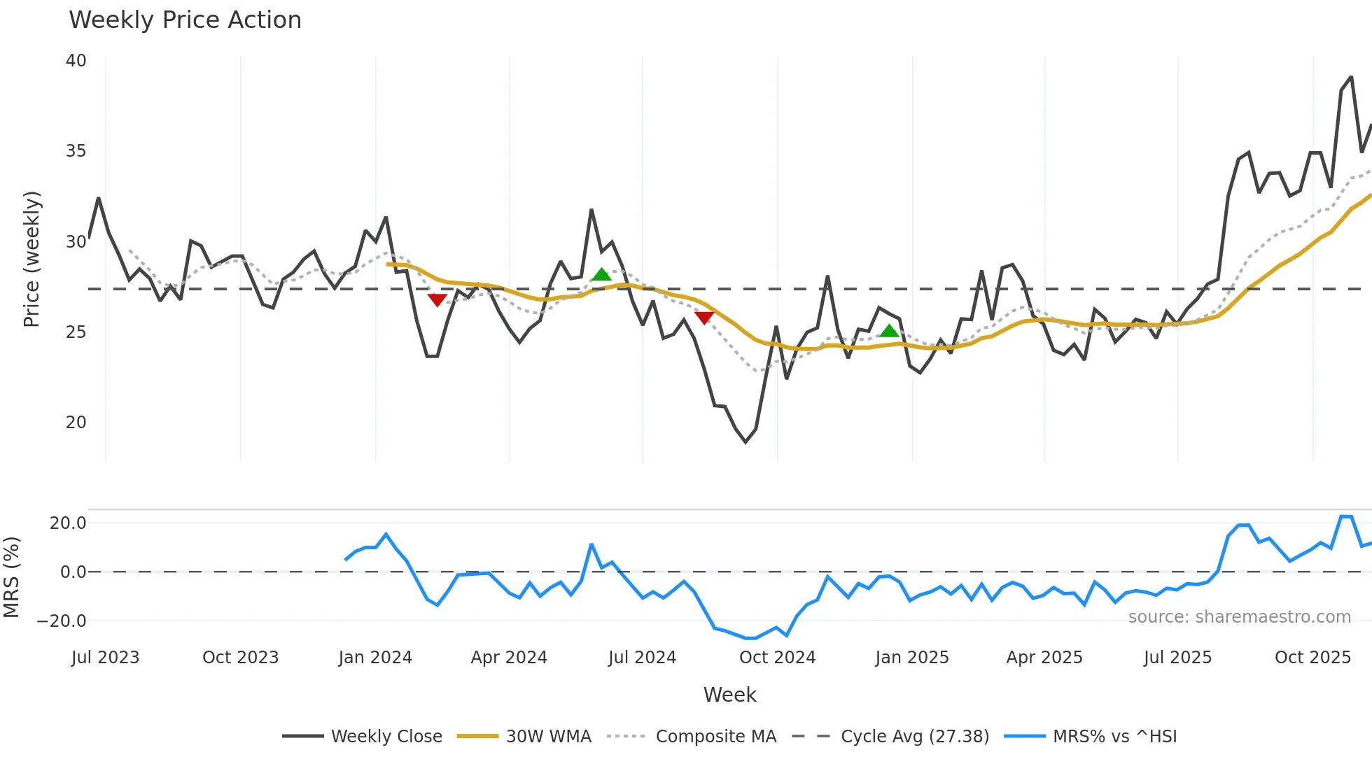 688539 weekly Price Action chart, closing 2025-11-10