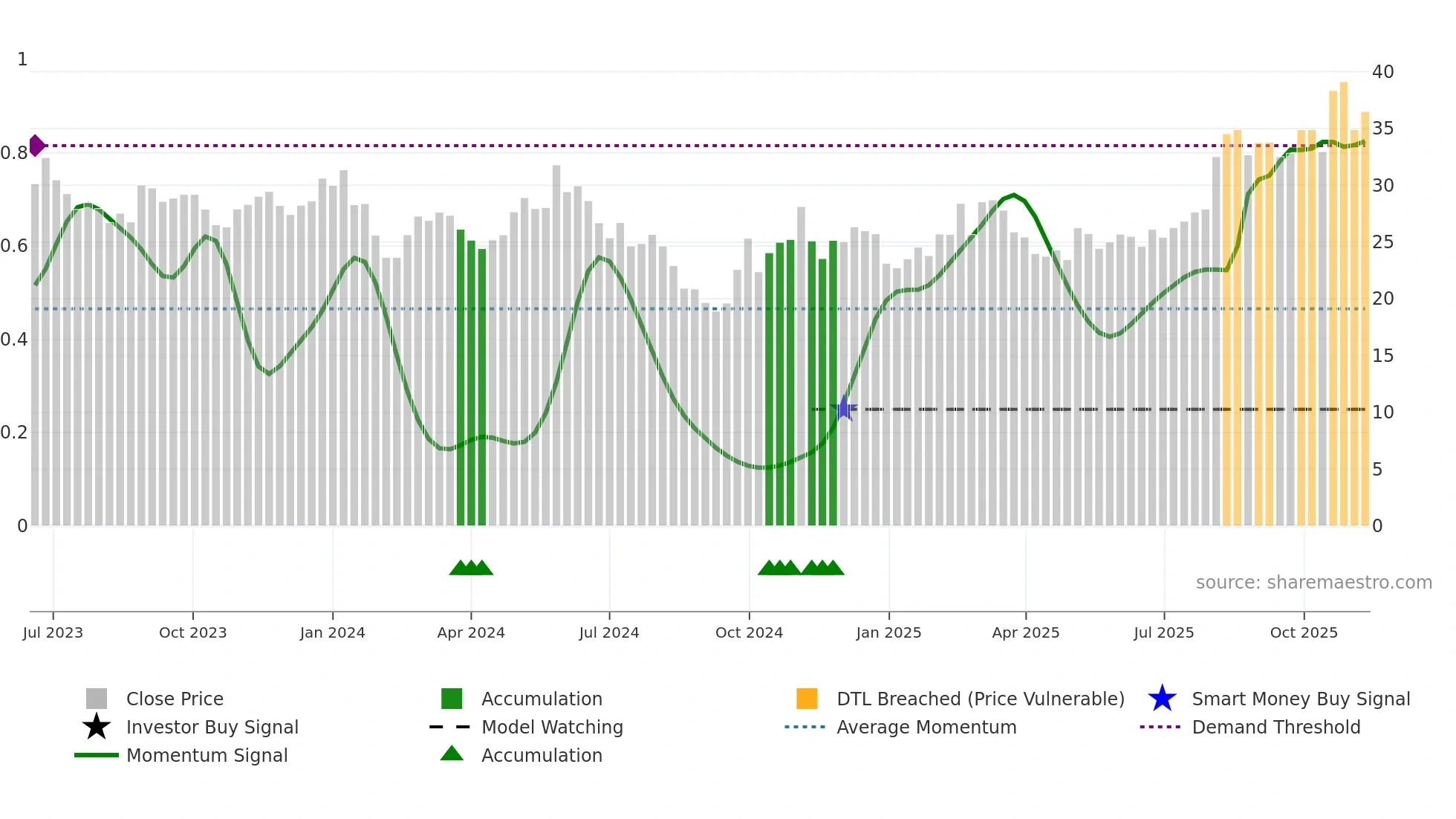 688539 weekly Smart Money chart