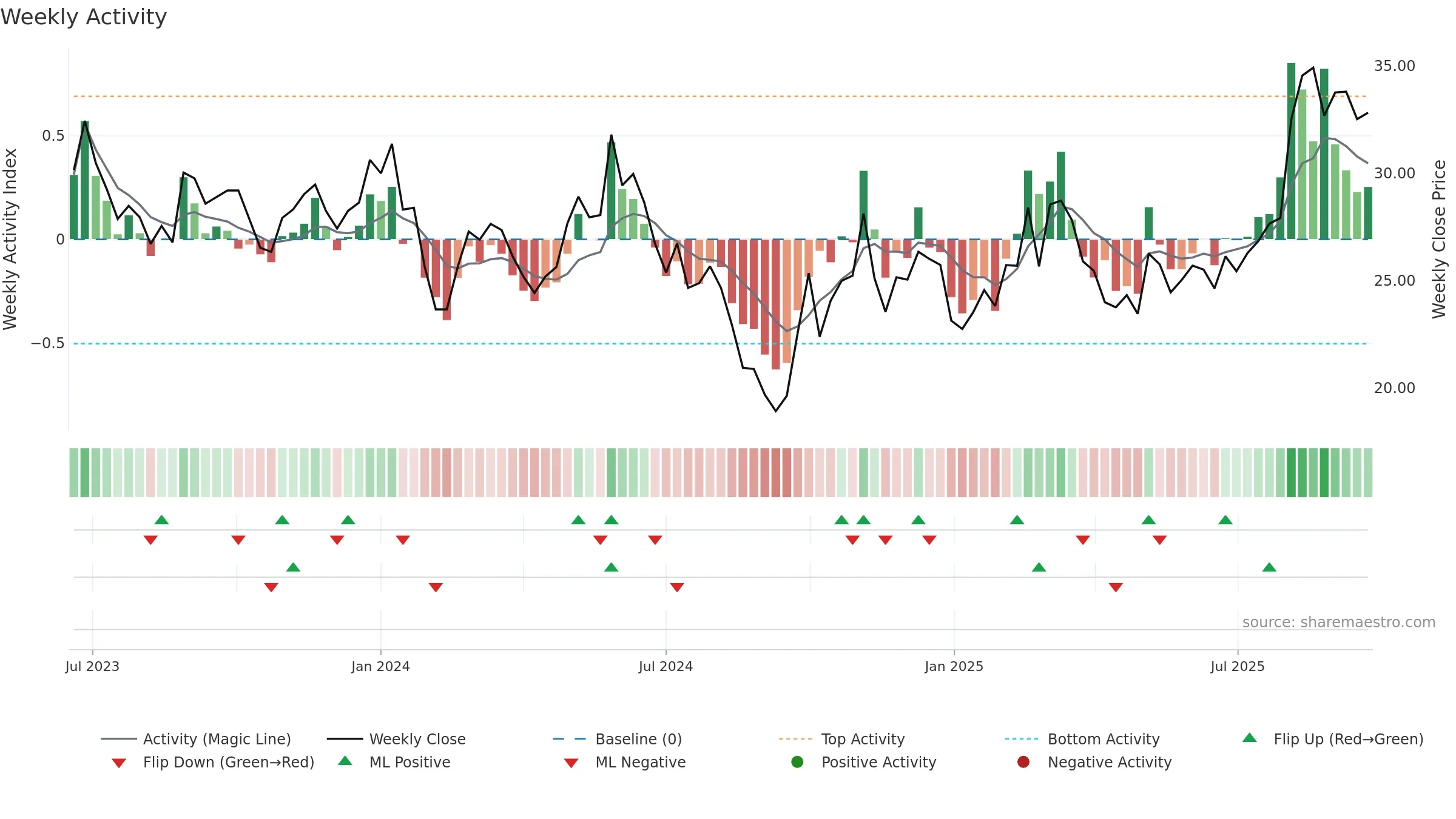 688539 weekly Activity chart, closing 2025-09-22.
