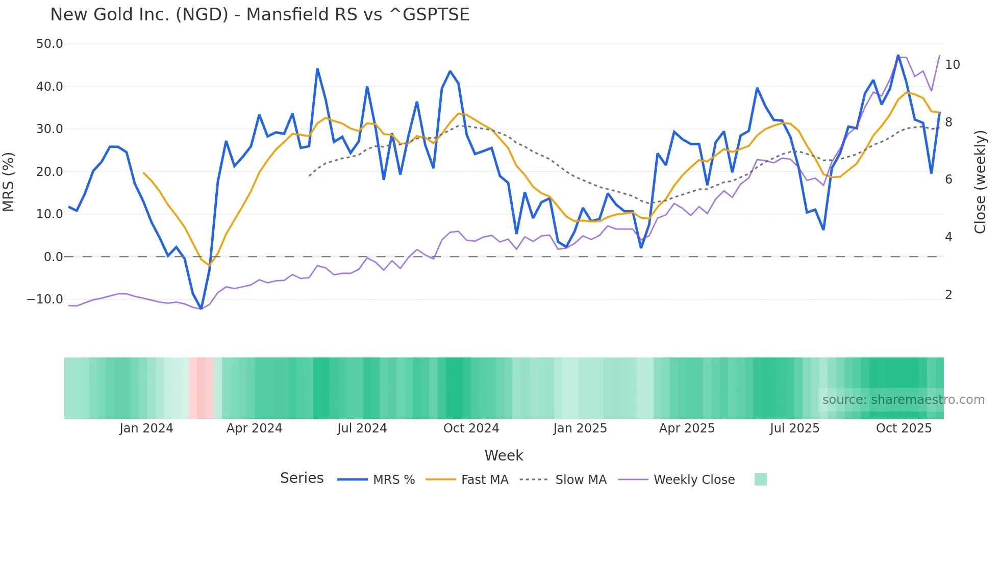 NGD Mansfield Relative Strength chart
