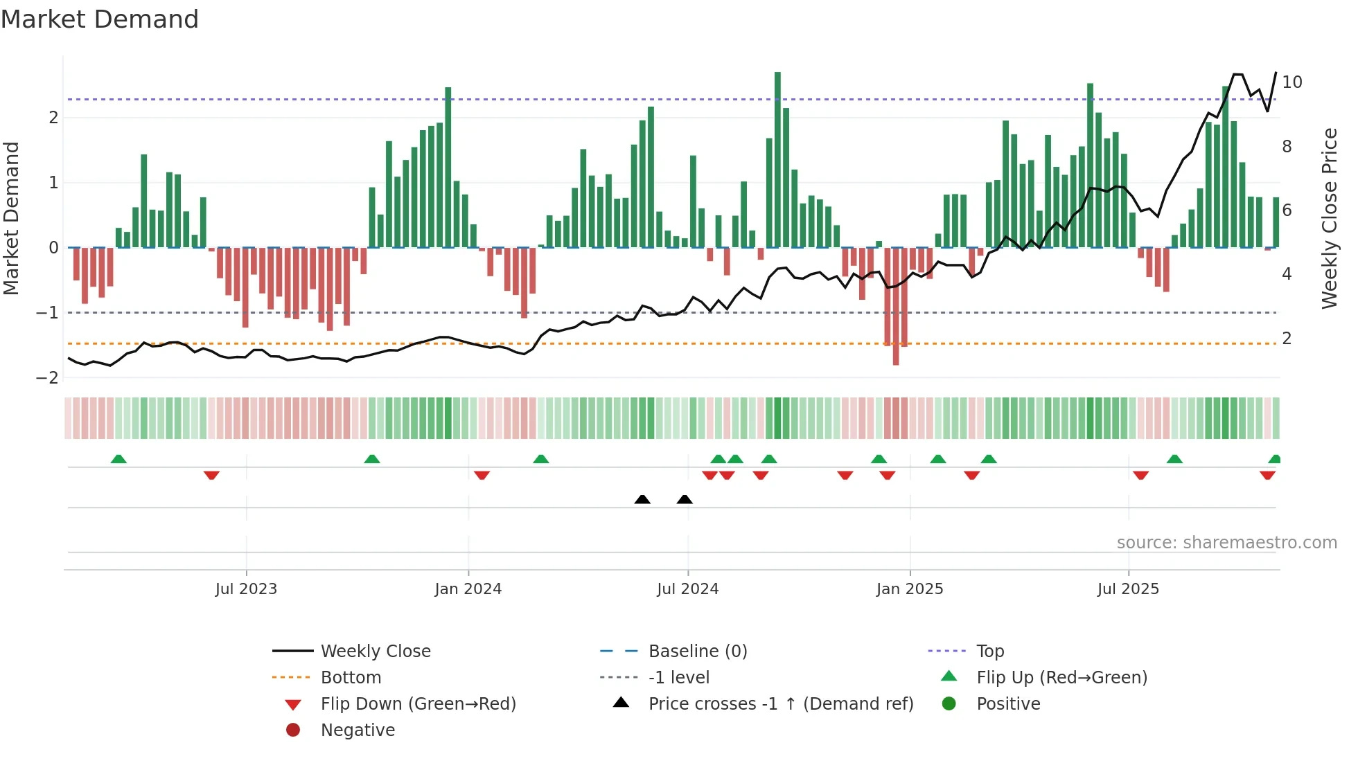 NGD weekly Market Demand chart