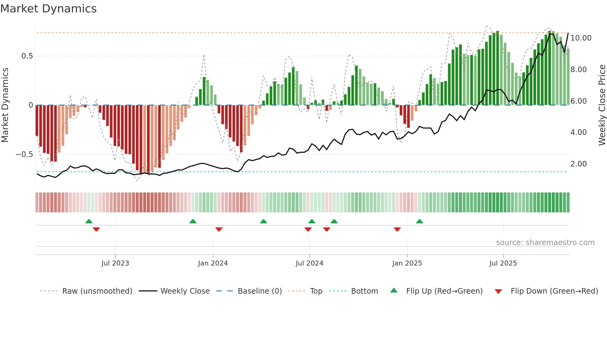 NGD weekly Market Dynamics chart