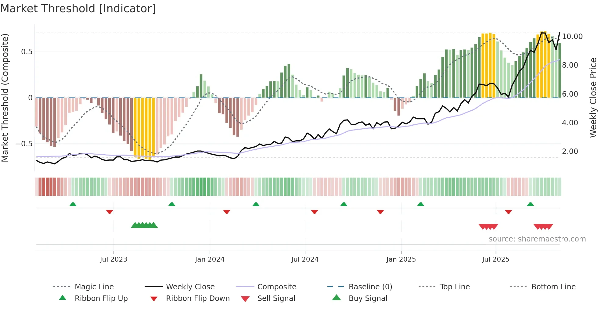 NGD weekly Market Threshold chart